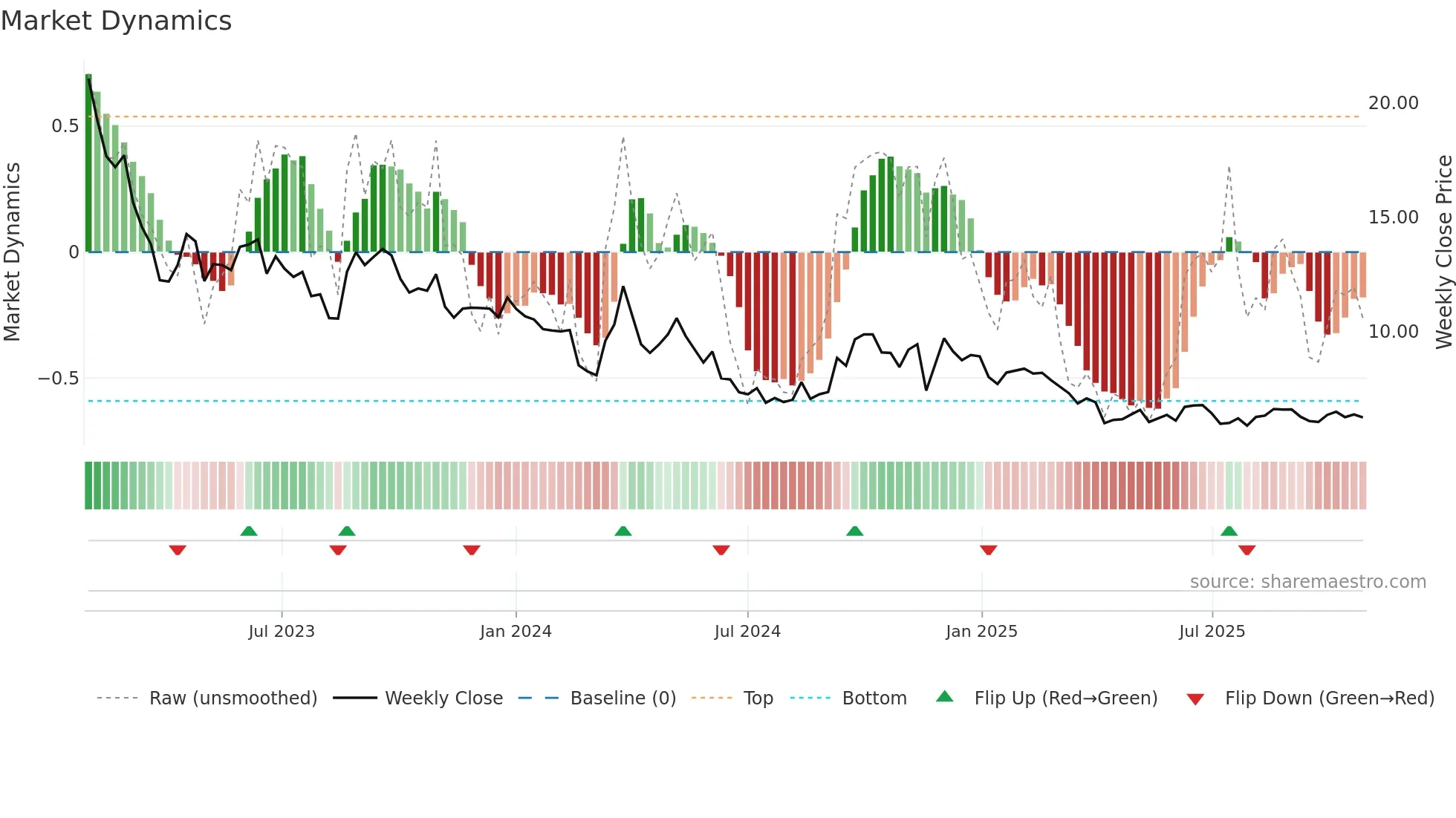 PEAN weekly Market Dynamics chart
