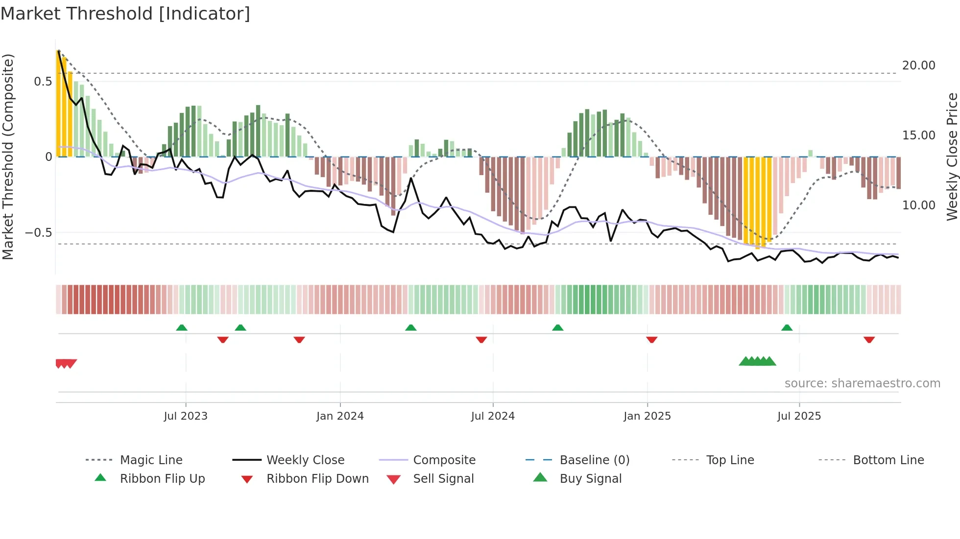 PEAN weekly Market Threshold chart