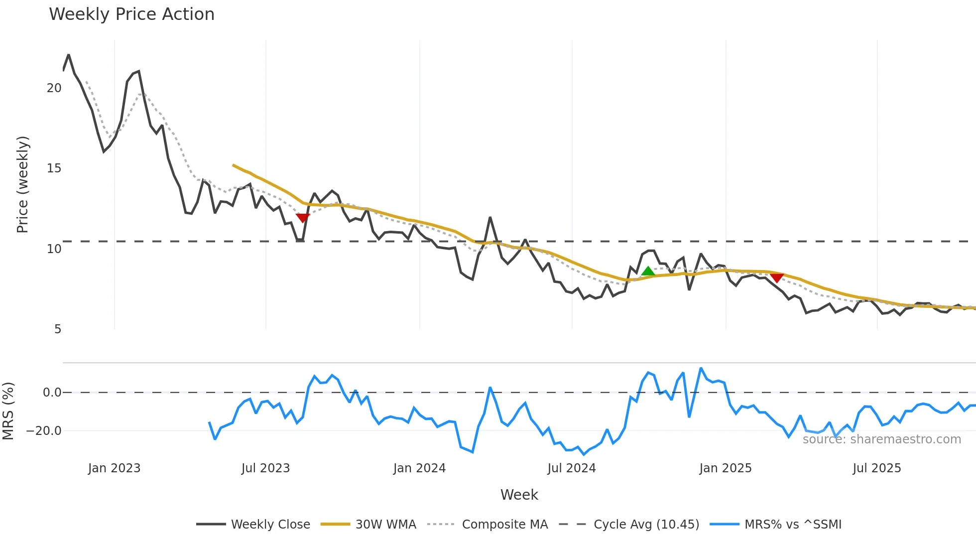 PEAN weekly Price Action chart, closing 2025-10-27