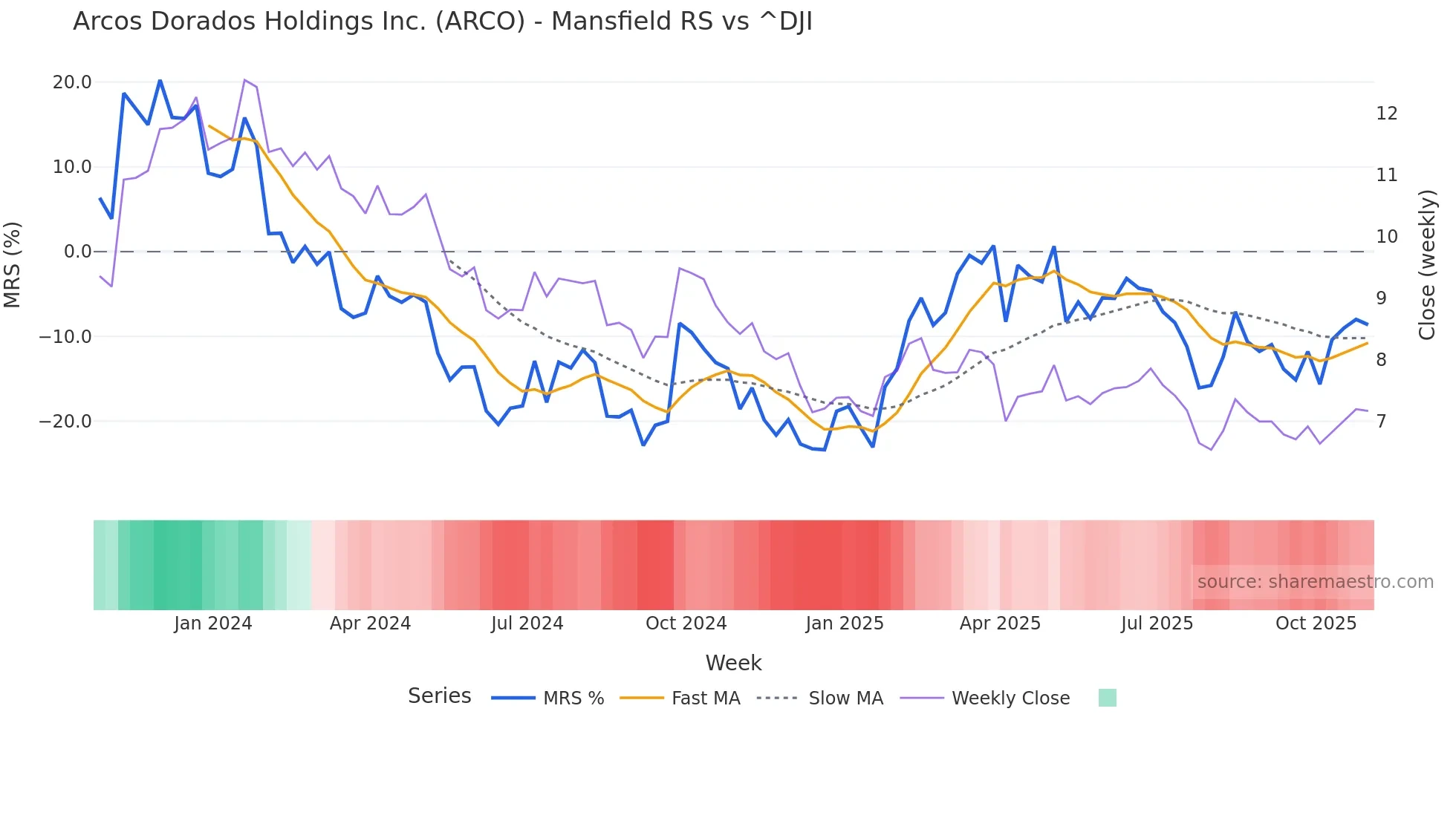 ARCO Mansfield Relative Strength chart