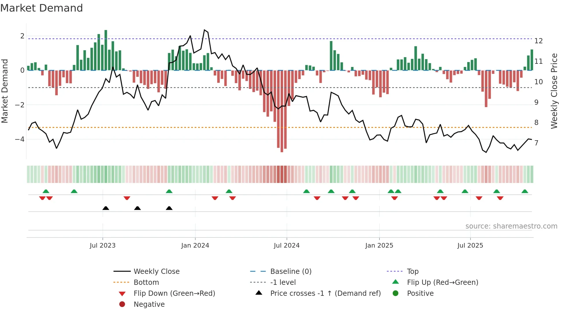 ARCO weekly Market Demand chart