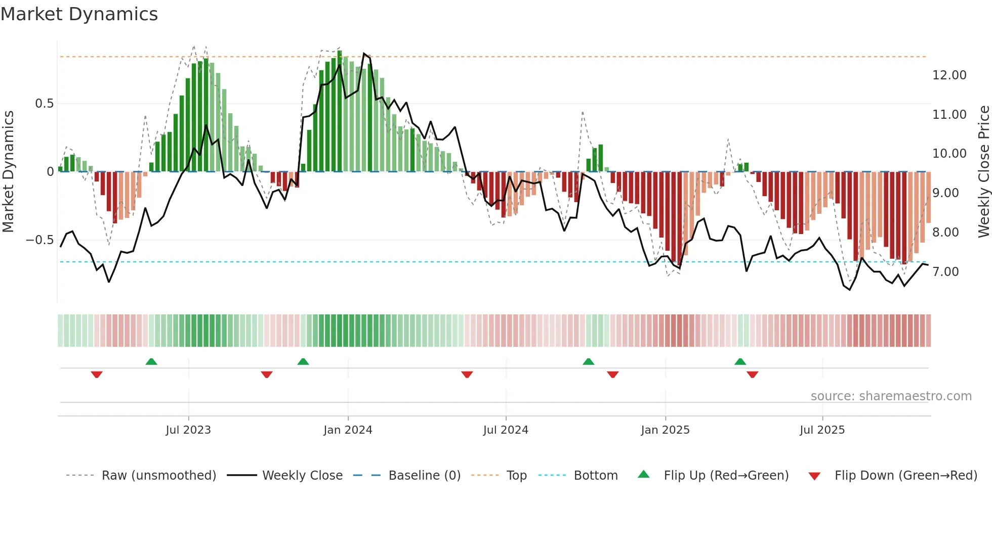 ARCO weekly Market Dynamics chart