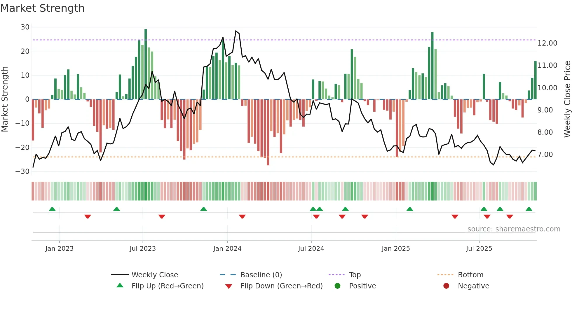 ARCO weekly Market Strength chart