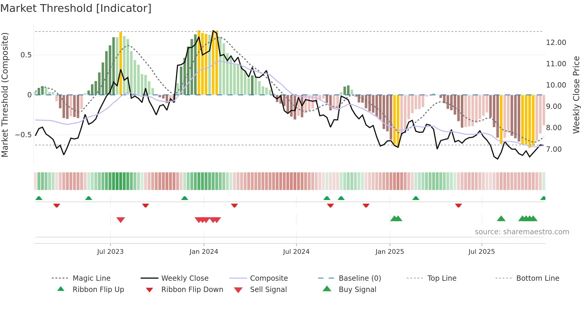 ARCO weekly Market Threshold chart