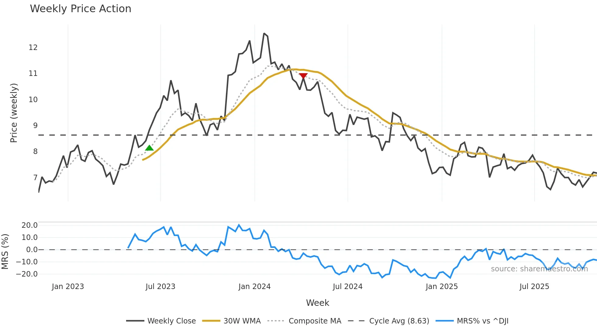 ARCO weekly Price Action chart, closing 2025-10-31
