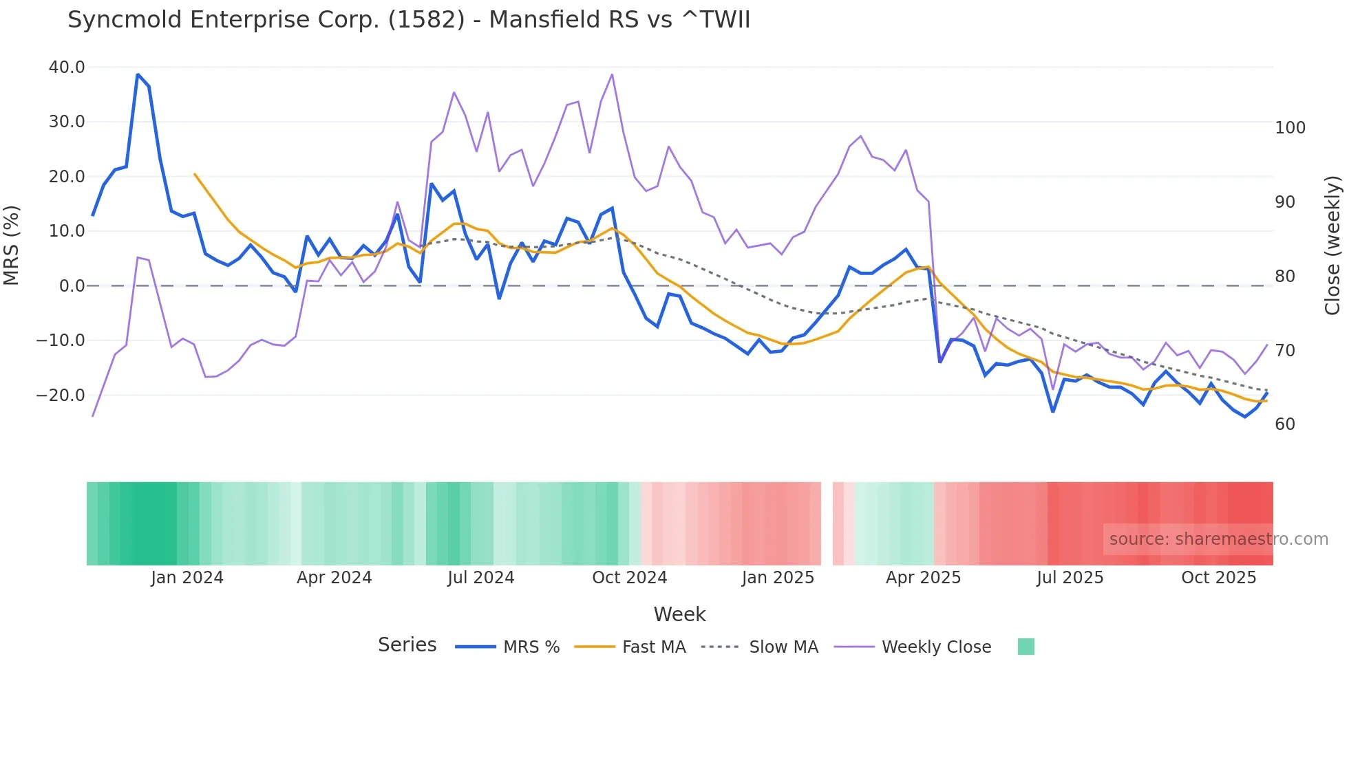 1582 Mansfield Relative Strength chart