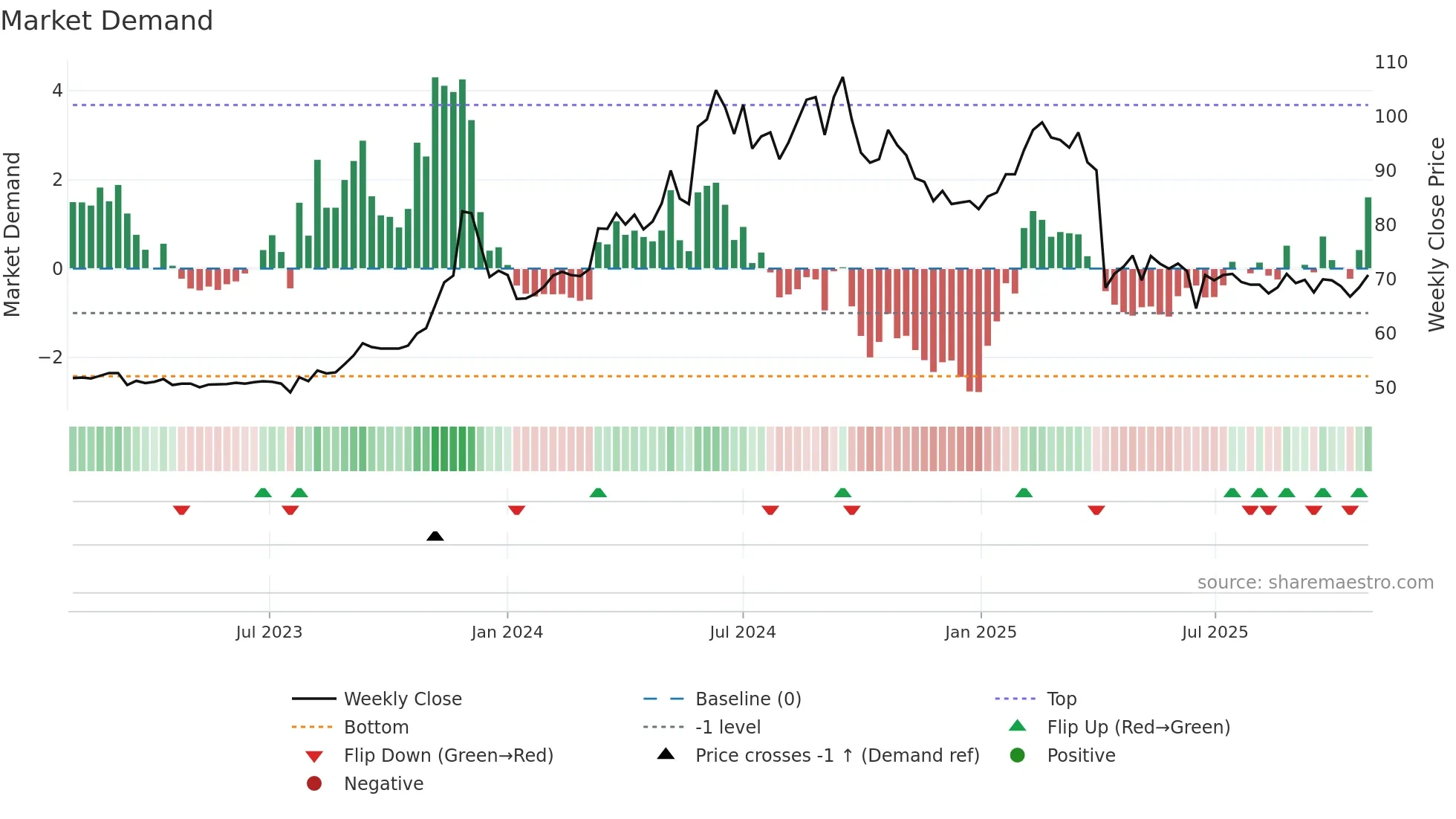 1582 weekly Market Demand chart