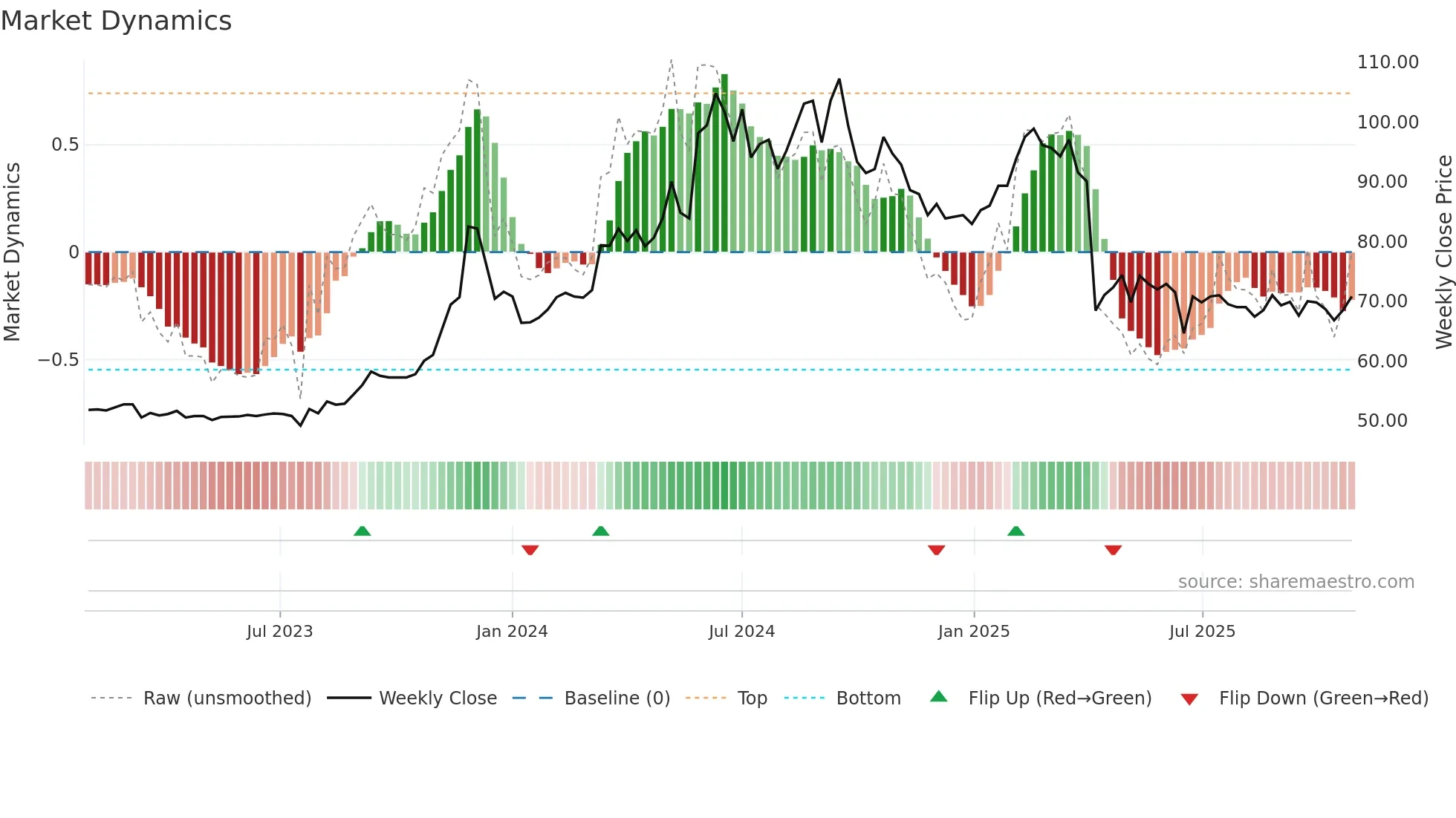 1582 weekly Market Dynamics chart