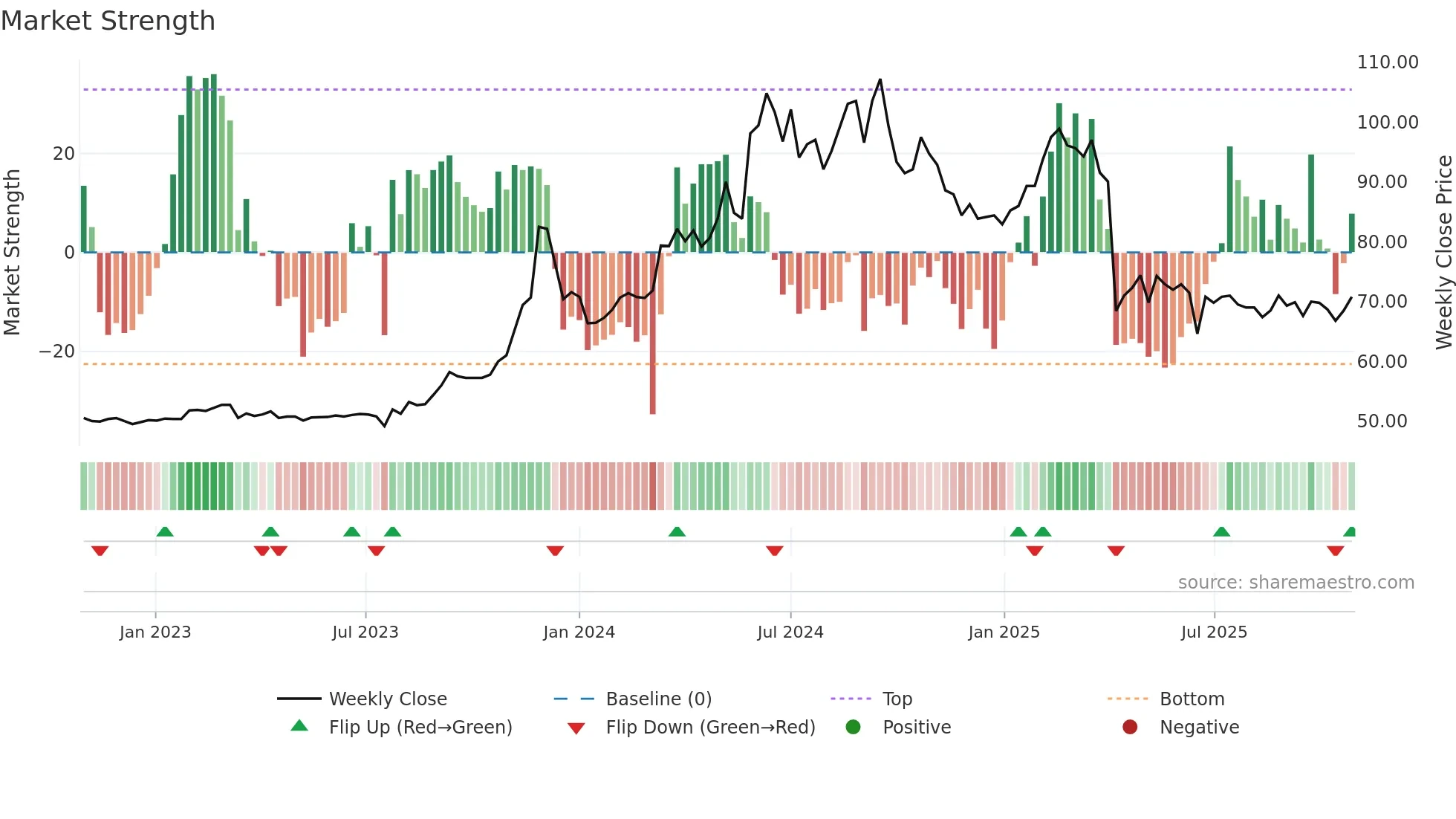 1582 weekly Market Strength chart