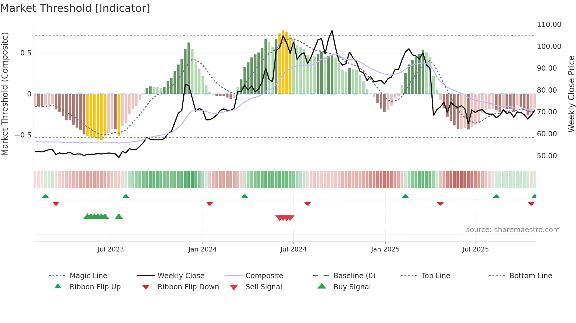 1582 weekly Market Threshold chart