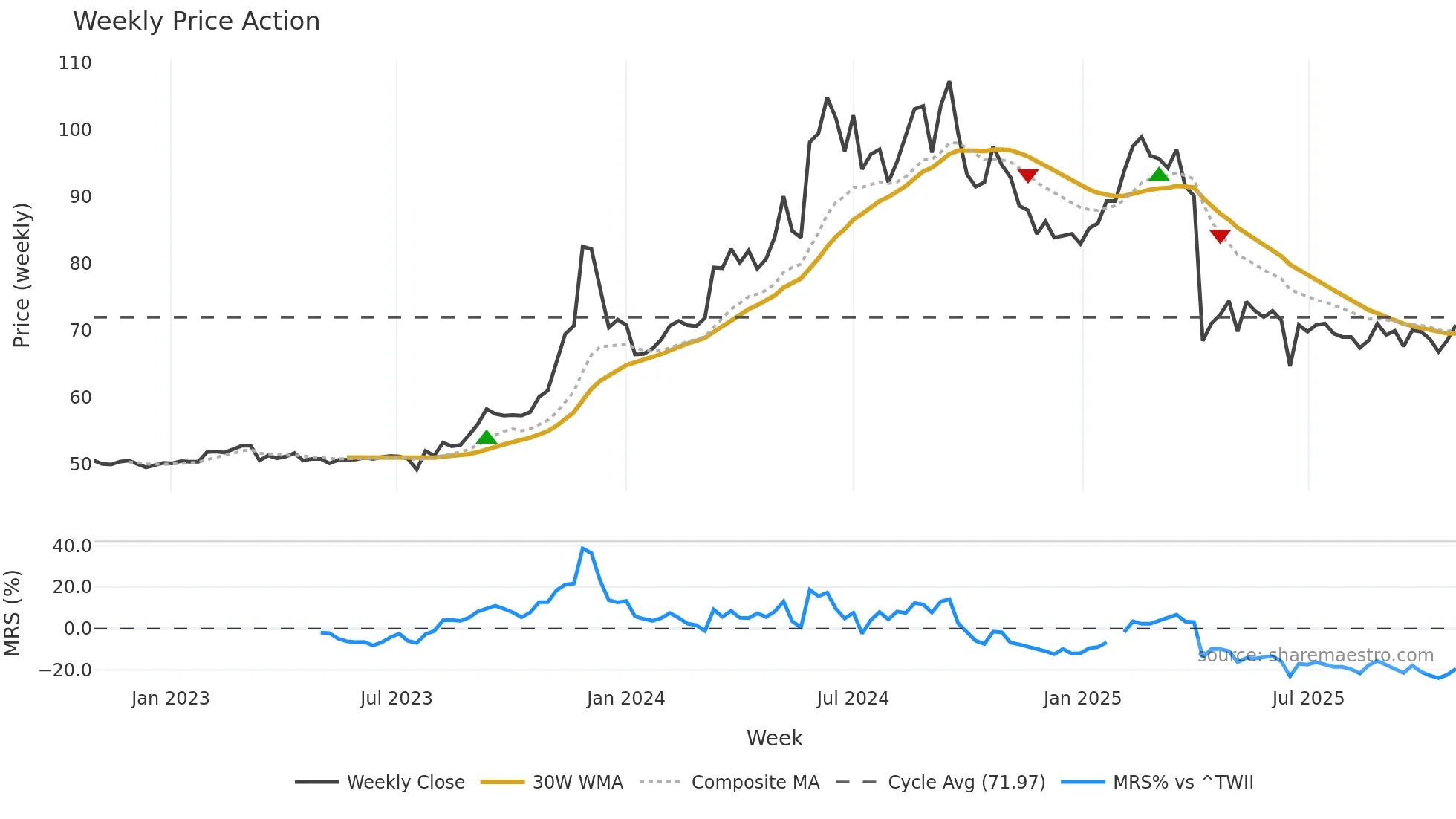 1582 weekly Price Action chart, closing 2025-10-27