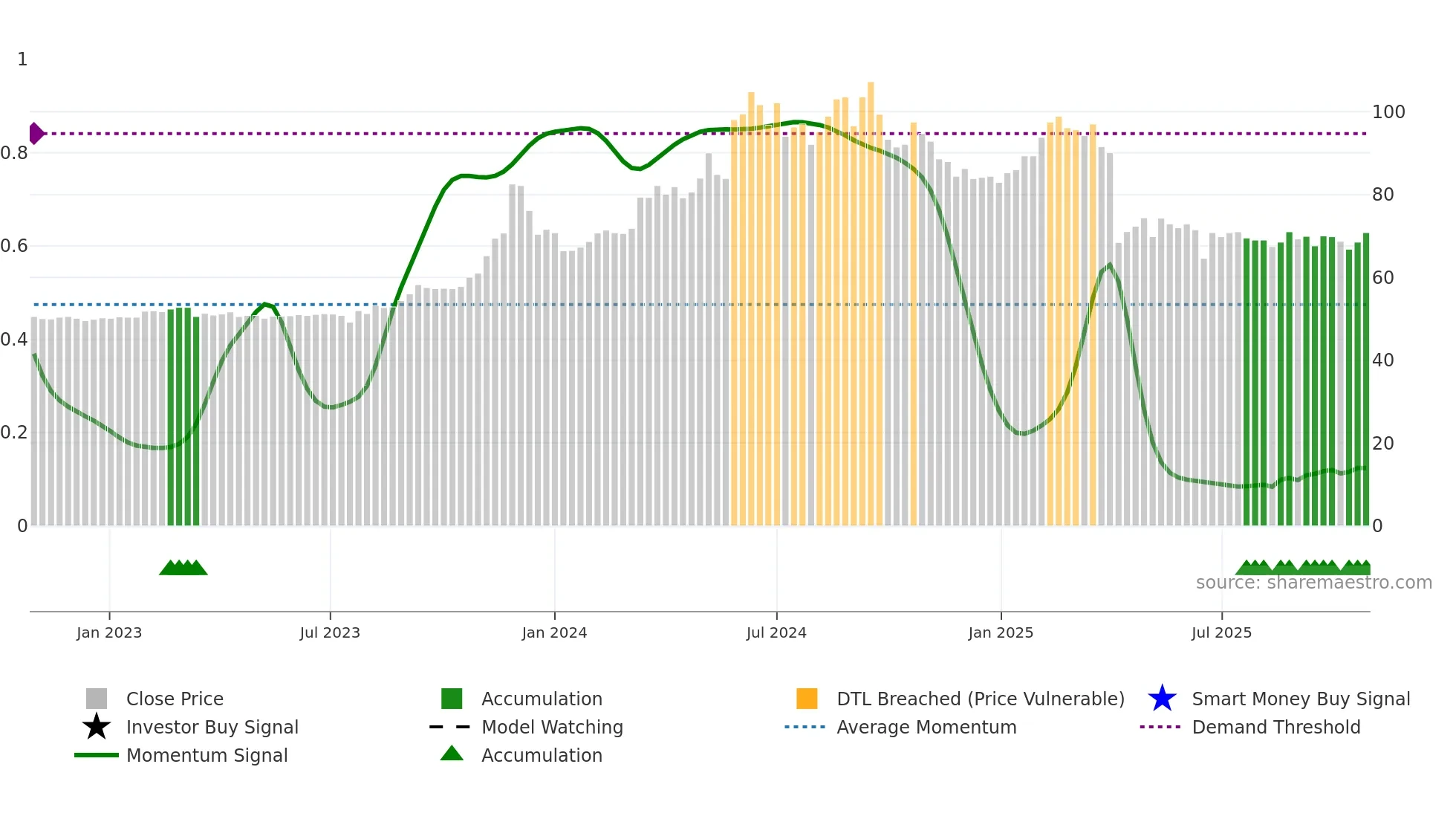 1582 weekly Smart Money chart