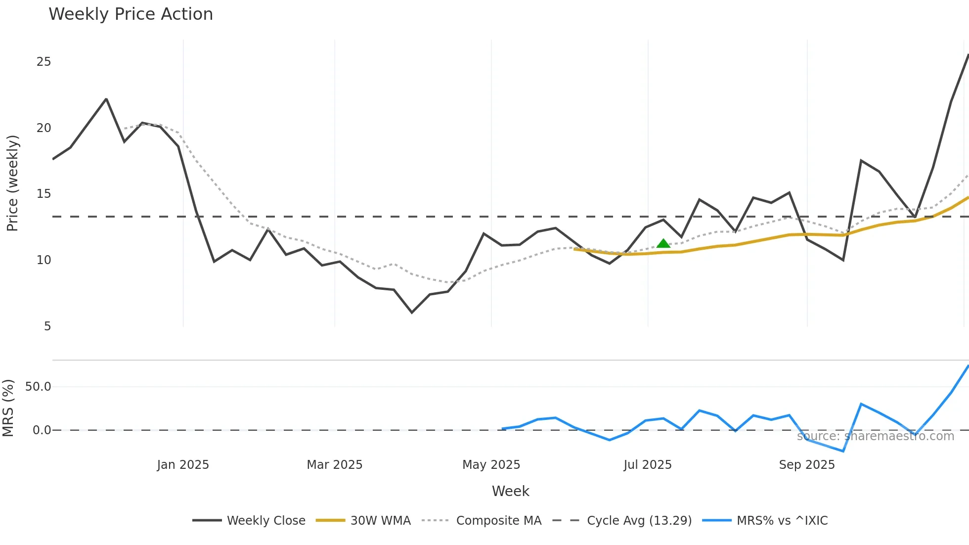 MBX weekly Price Action chart, closing 2025-11-03