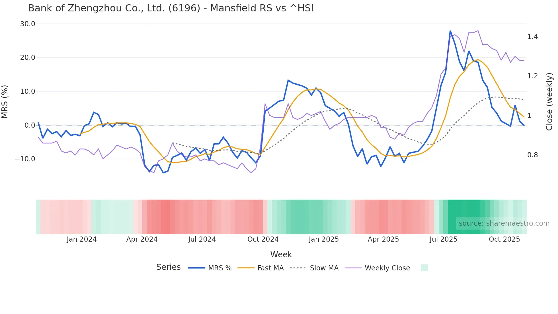6196 Mansfield Relative Strength chart