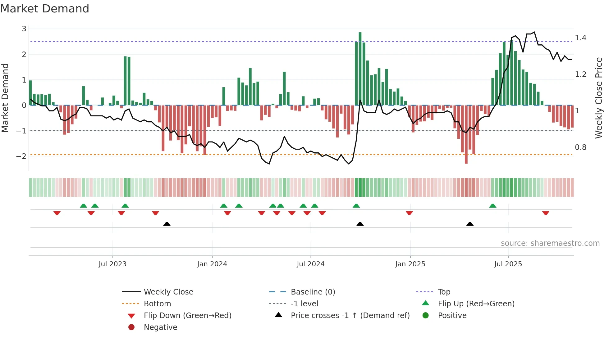 6196 weekly Market Demand chart