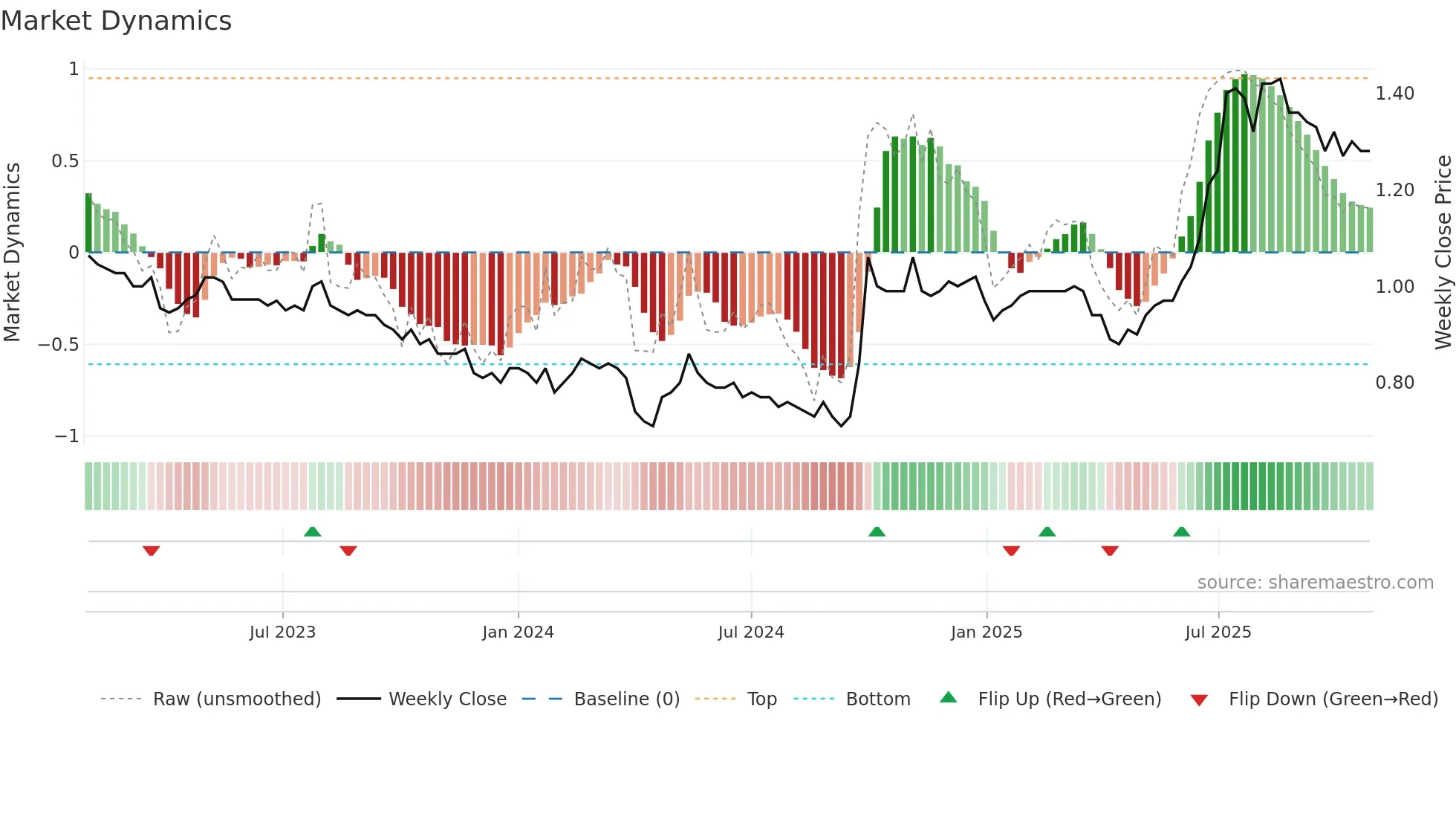 6196 weekly Market Dynamics chart