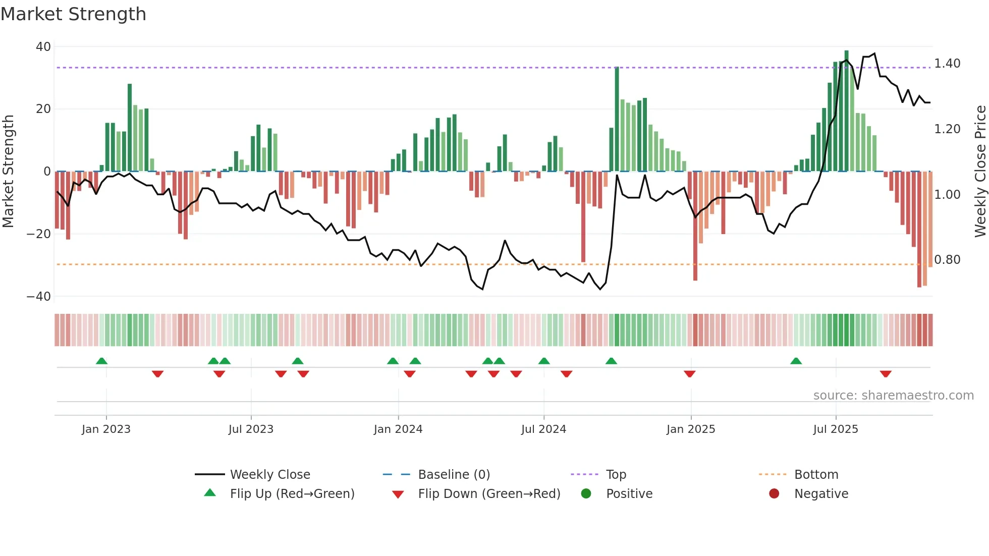 6196 weekly Market Strength chart