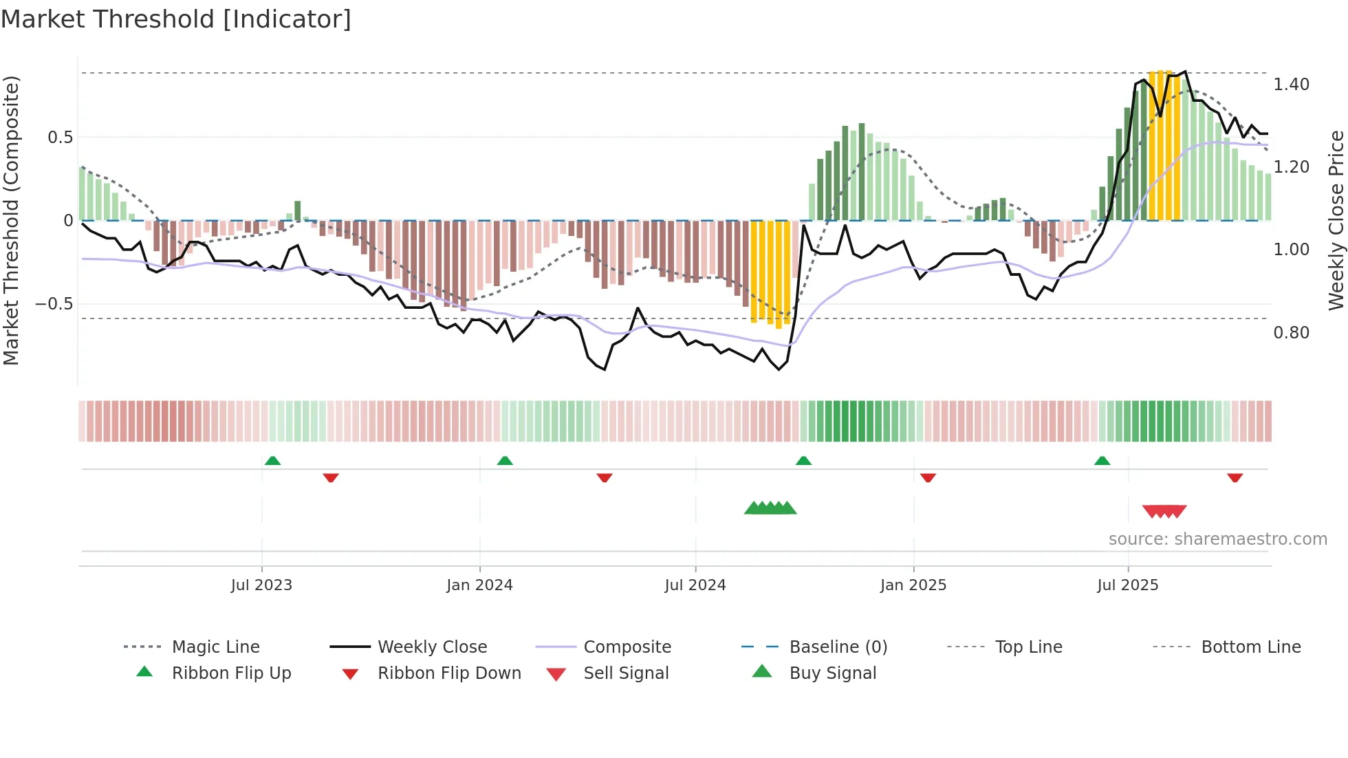 6196 weekly Market Threshold chart