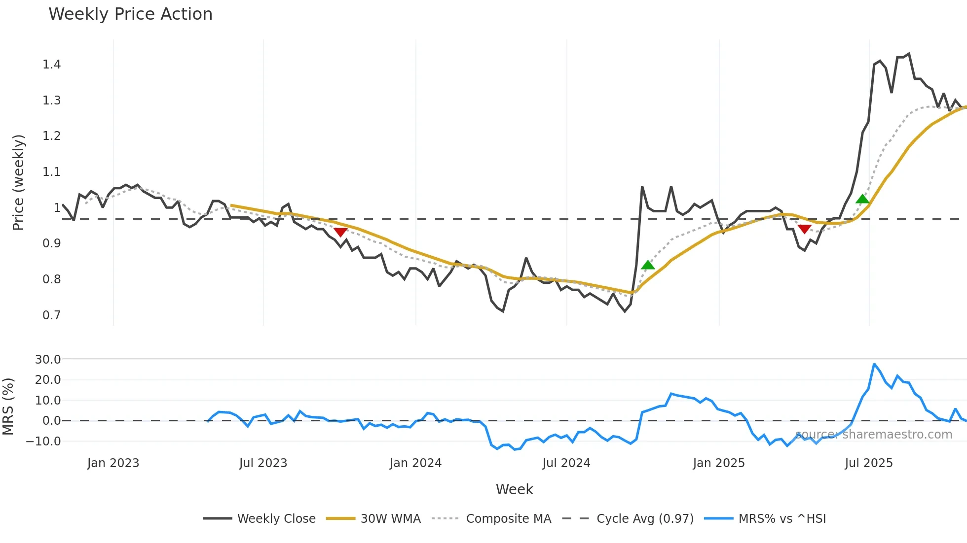 6196 weekly Price Action chart, closing 2025-10-27