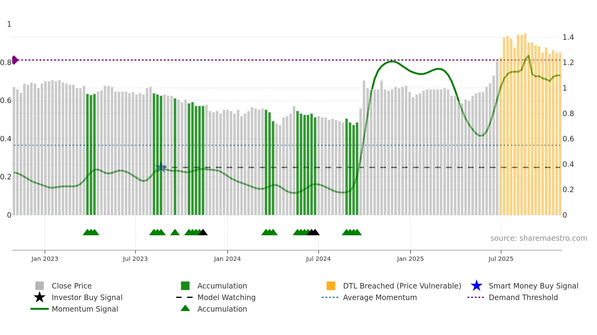 6196 weekly Smart Money chart
