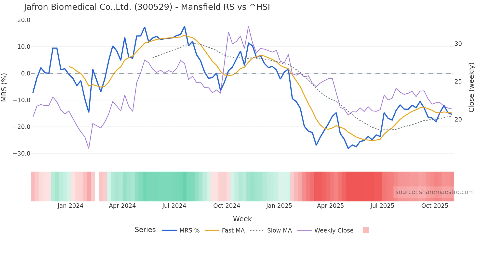 300529 Mansfield Relative Strength chart