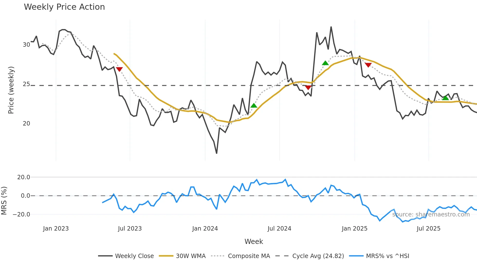300529 weekly Price Action chart, closing 2025-10-27