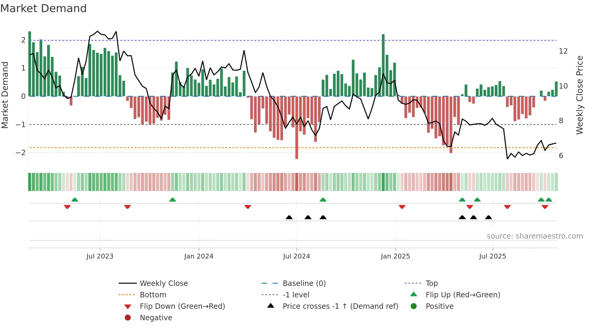 XPER weekly Market Demand chart
