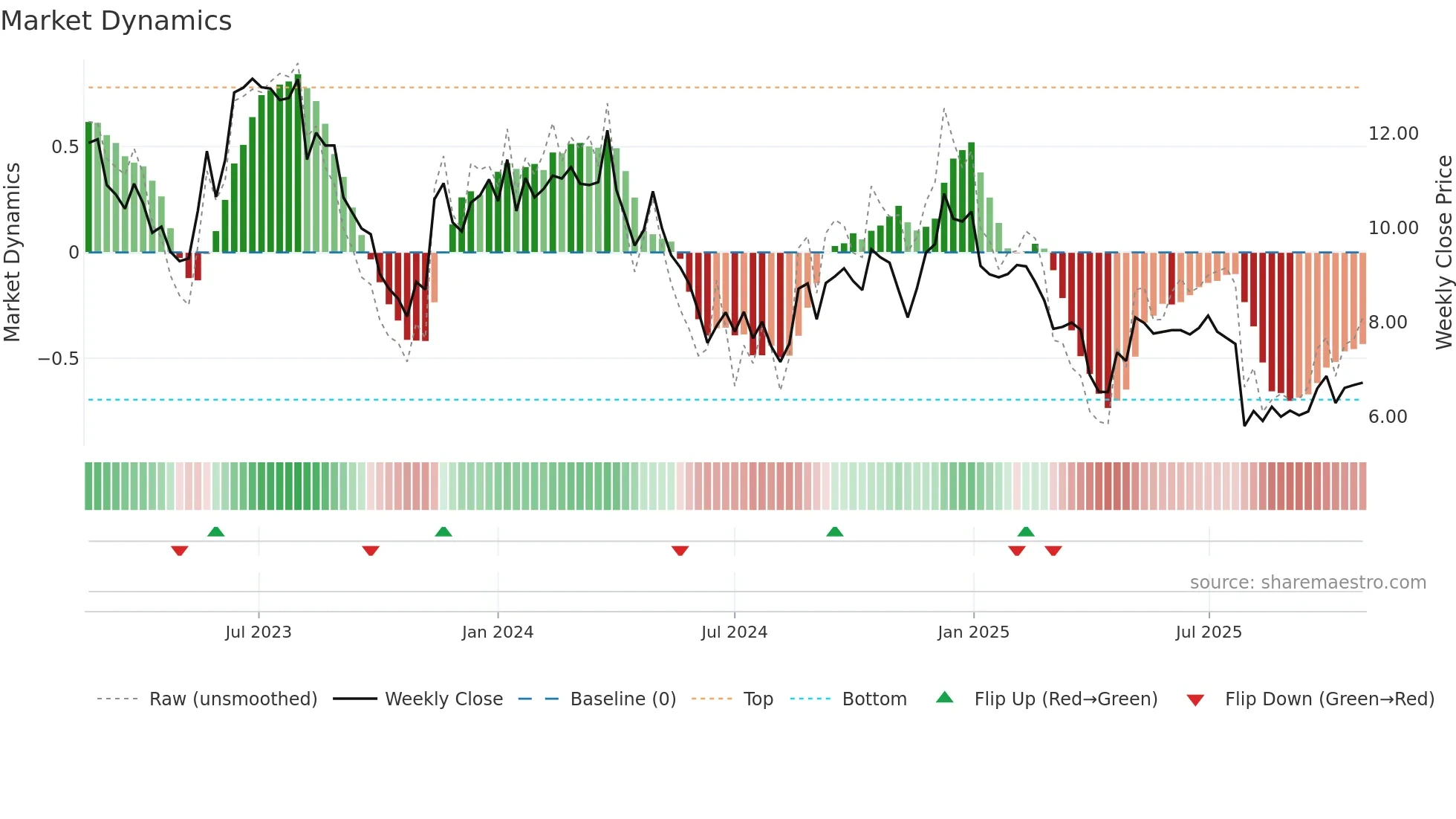 XPER weekly Market Dynamics chart