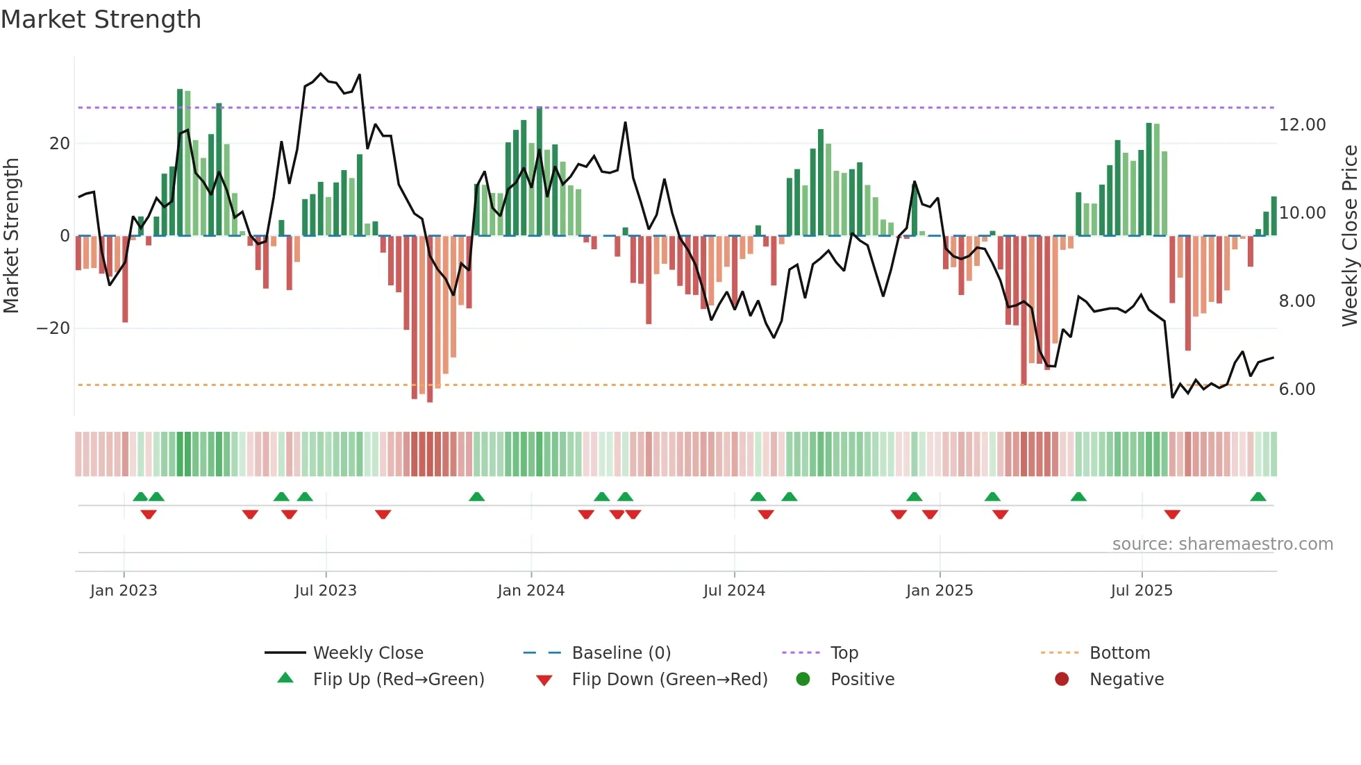 XPER weekly Market Strength chart
