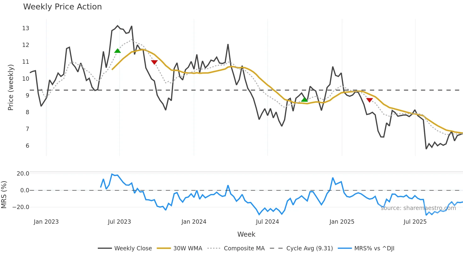 XPER weekly Price Action chart, closing 2025-10-27