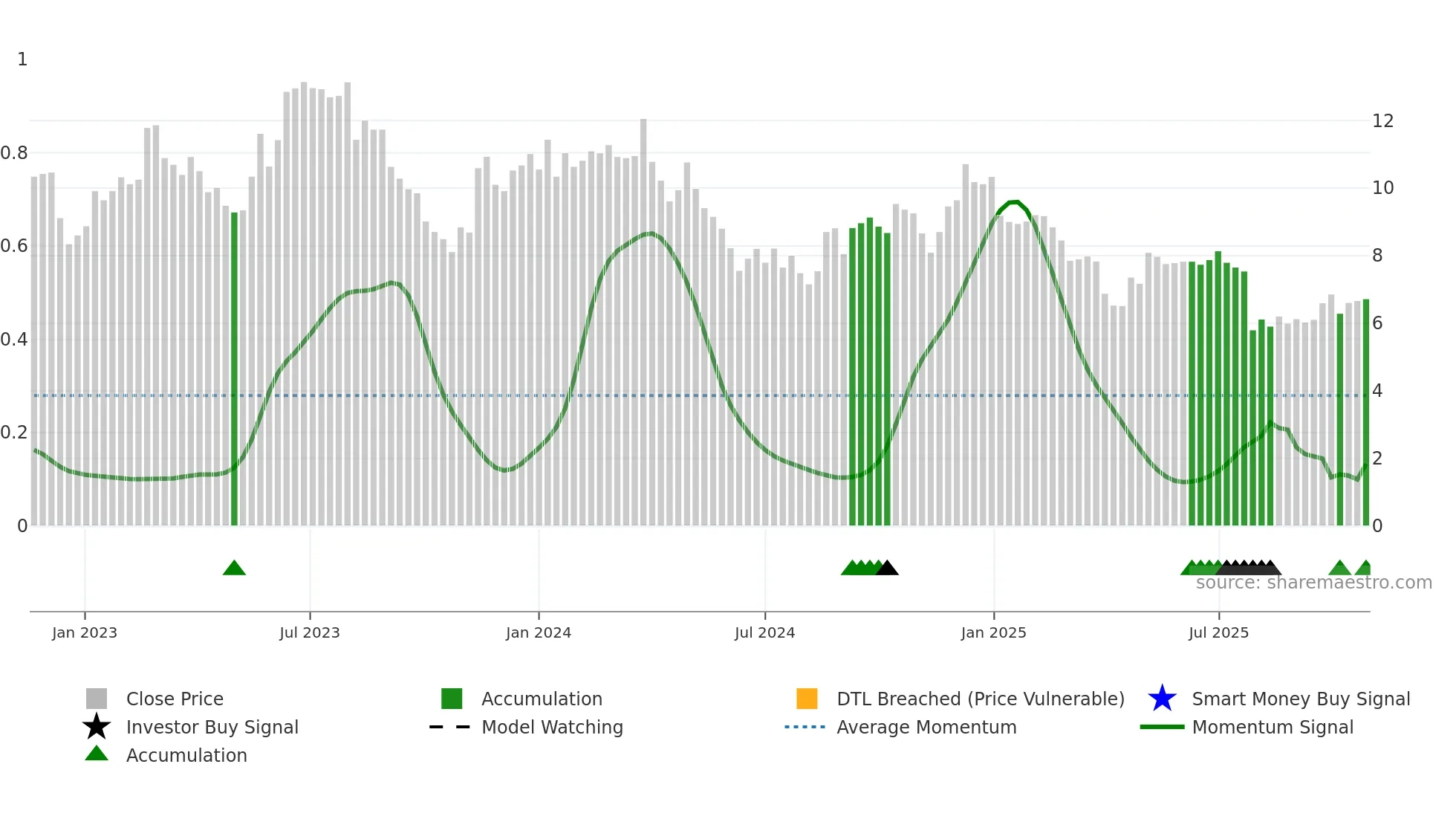 XPER weekly Smart Money chart