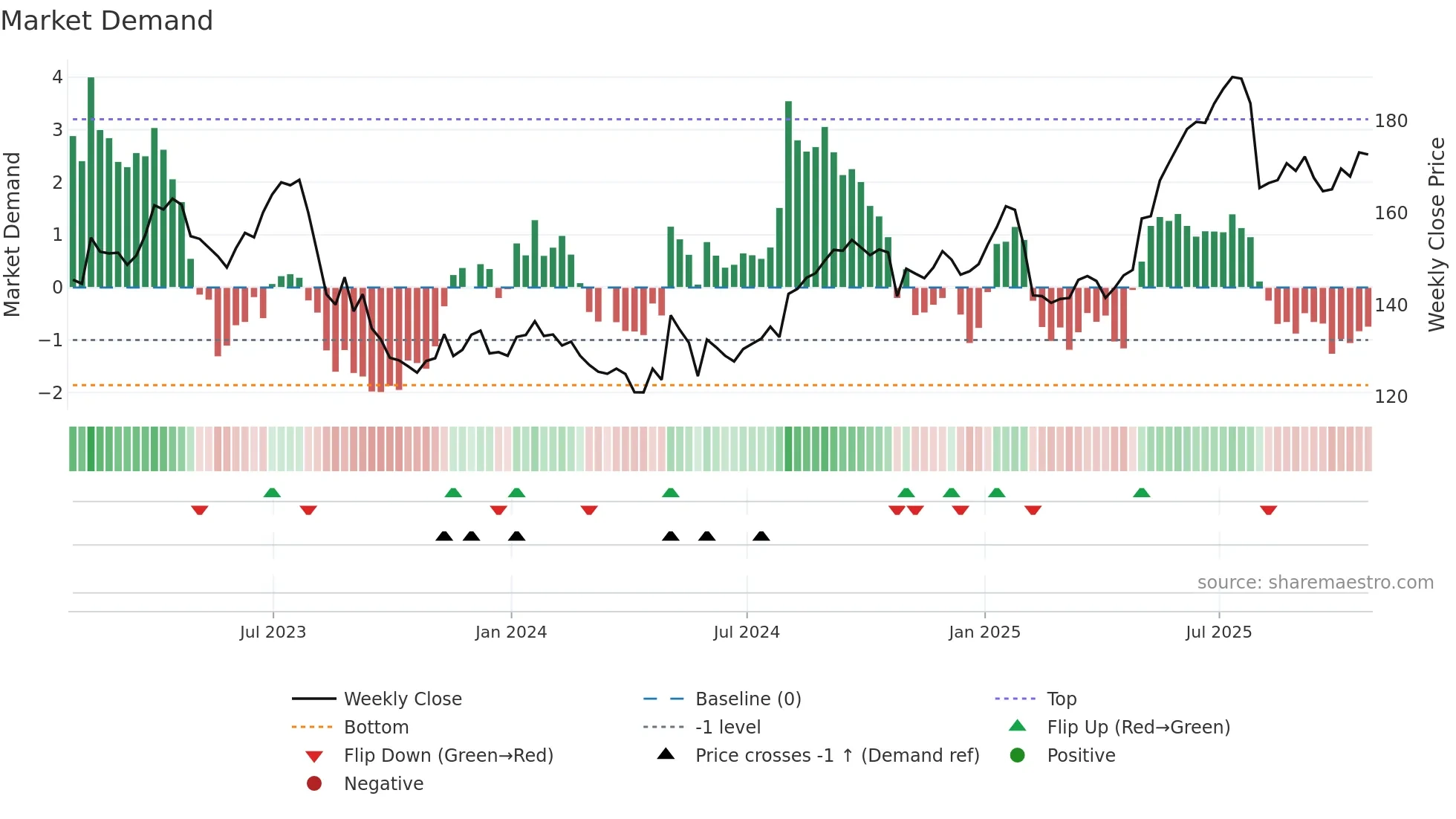 CTC-A weekly Market Demand chart
