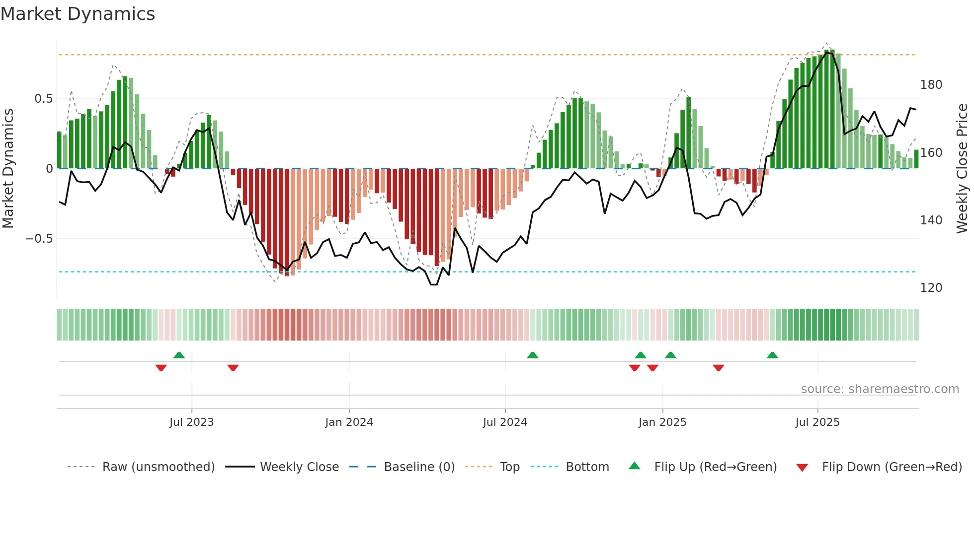 CTC-A weekly Market Dynamics chart