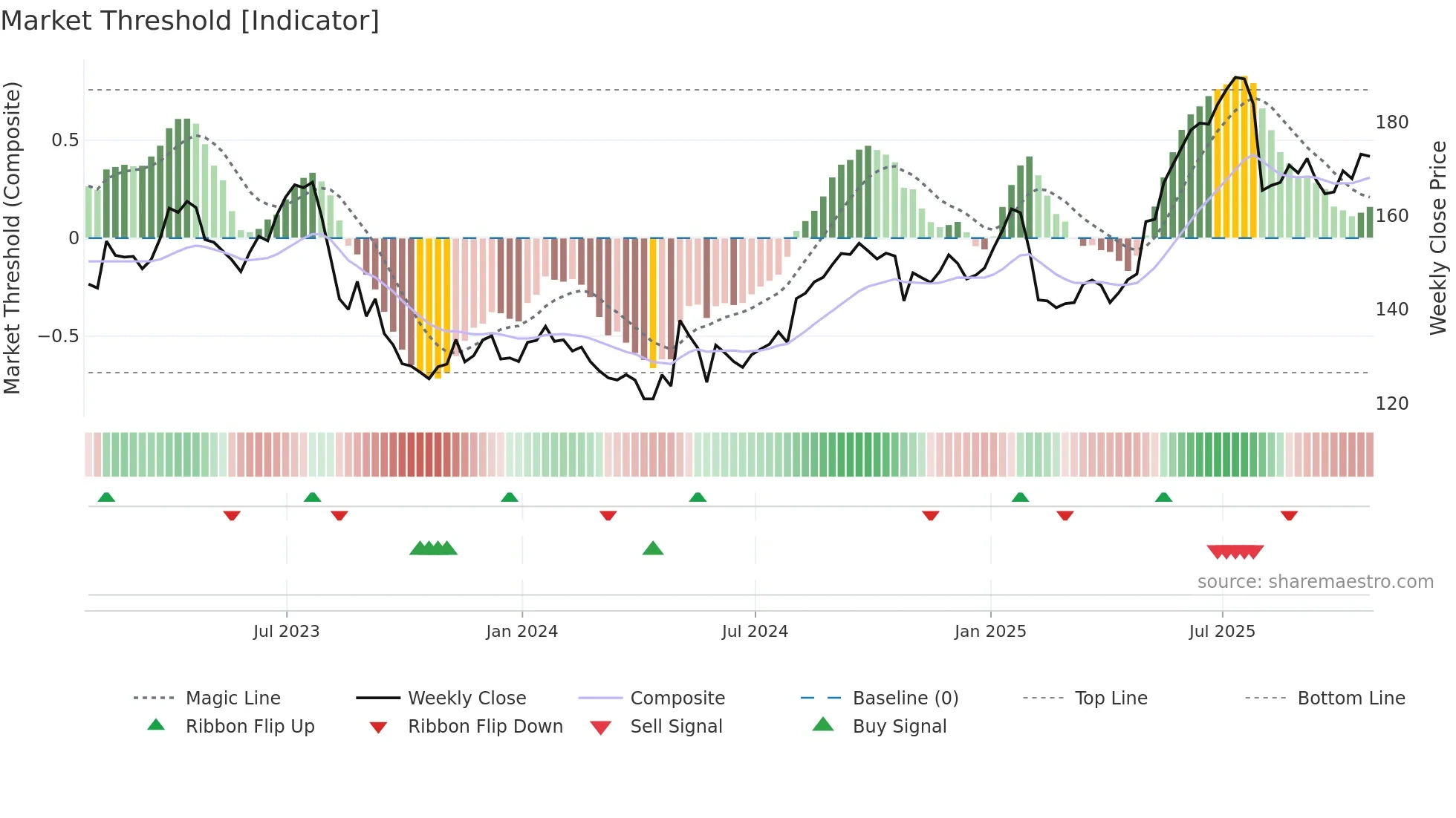 CTC-A weekly Market Threshold chart