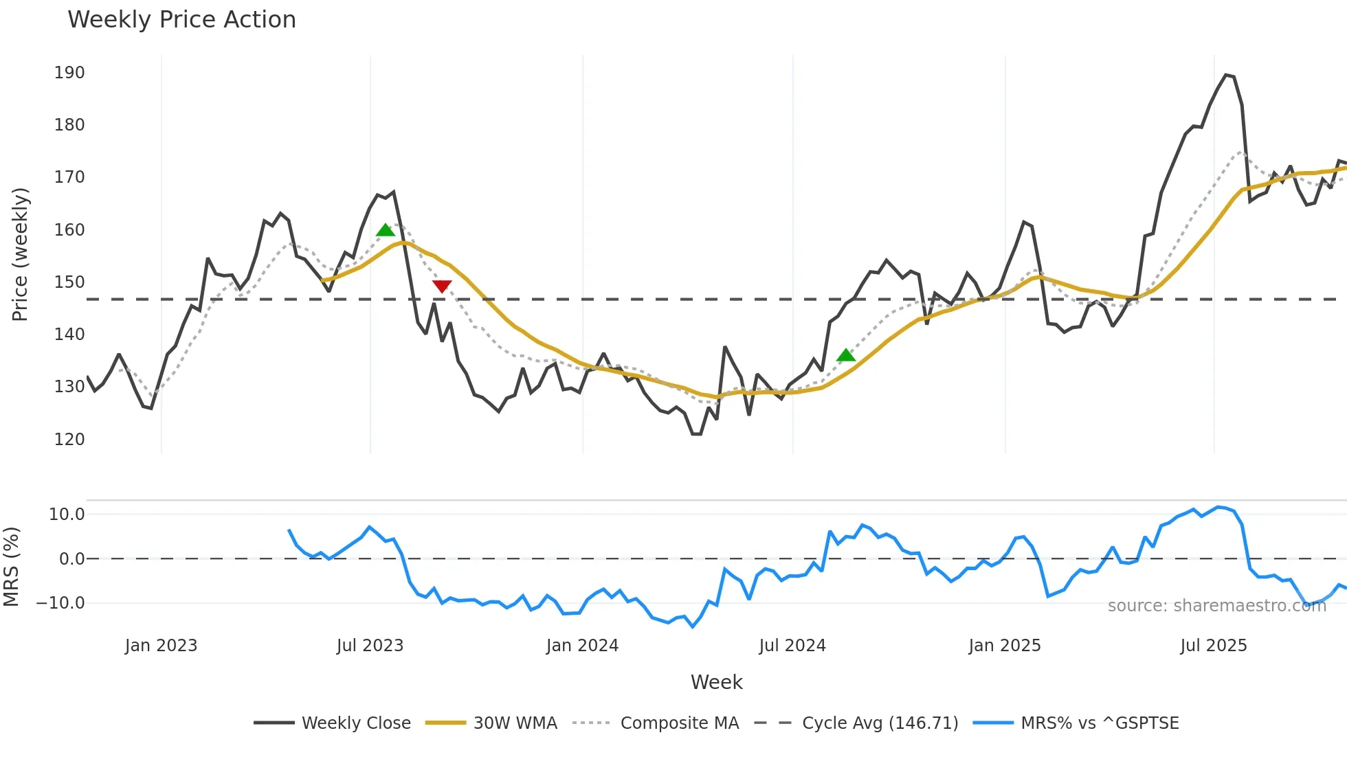 CTC-A weekly Price Action chart, closing 2025-10-24