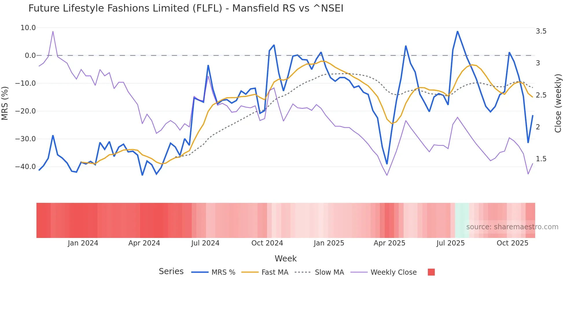 FLFL Mansfield Relative Strength chart