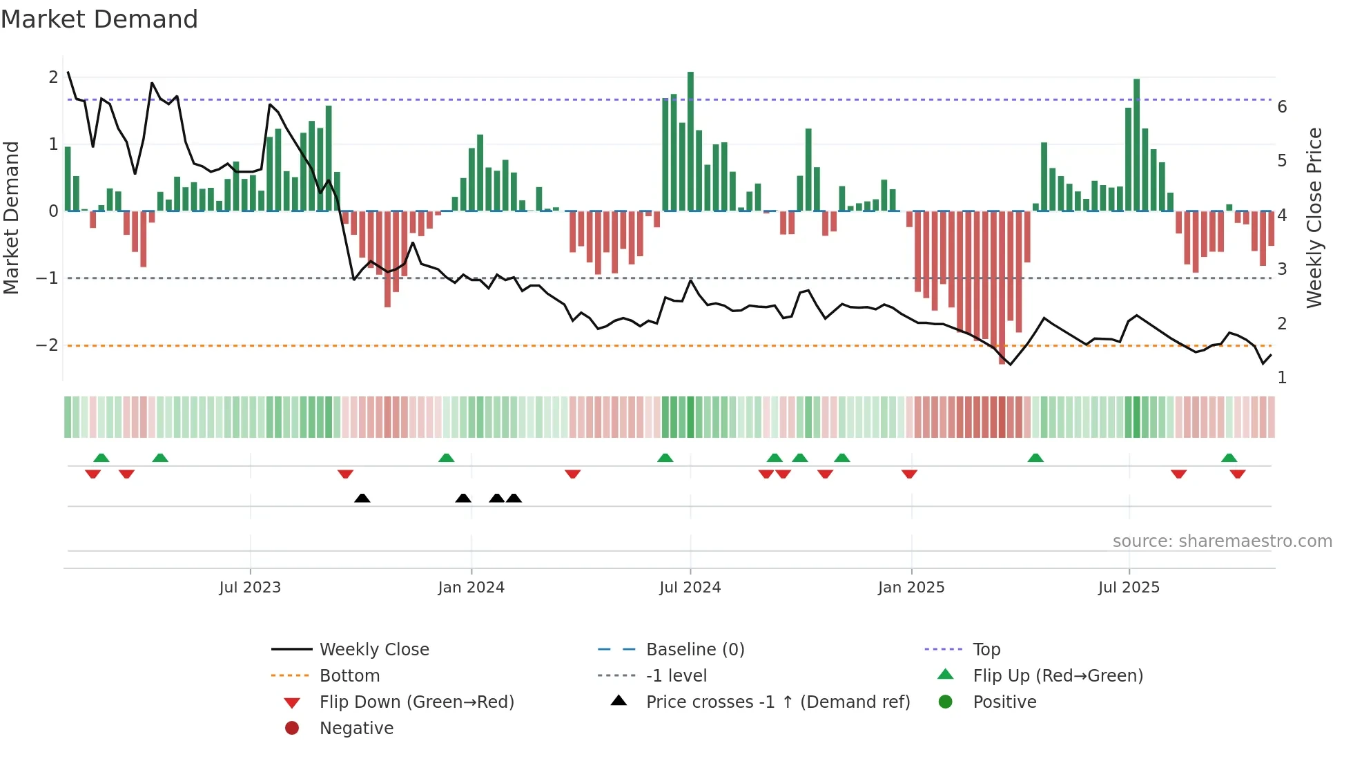 FLFL weekly Market Demand chart