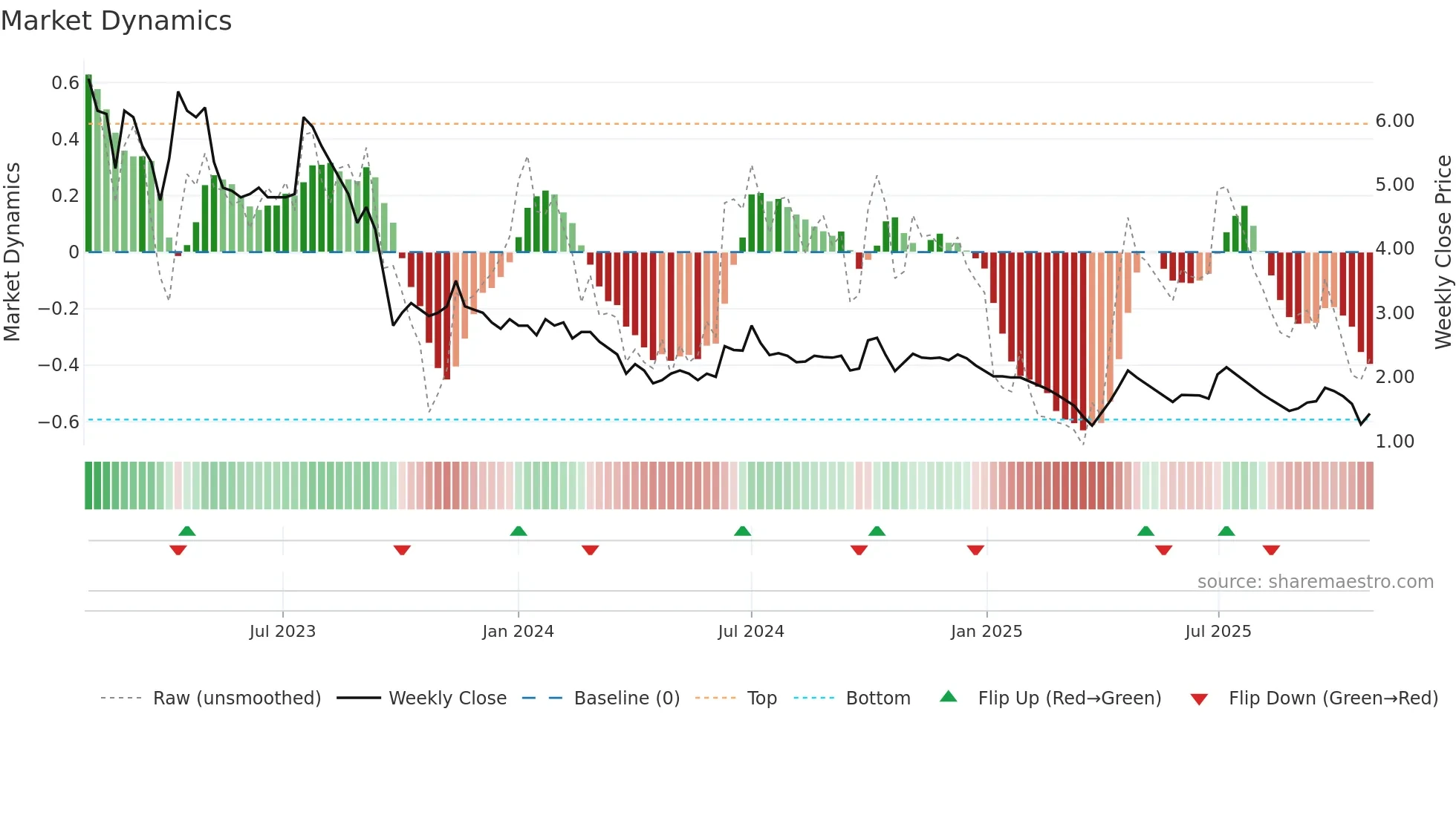 FLFL weekly Market Dynamics chart