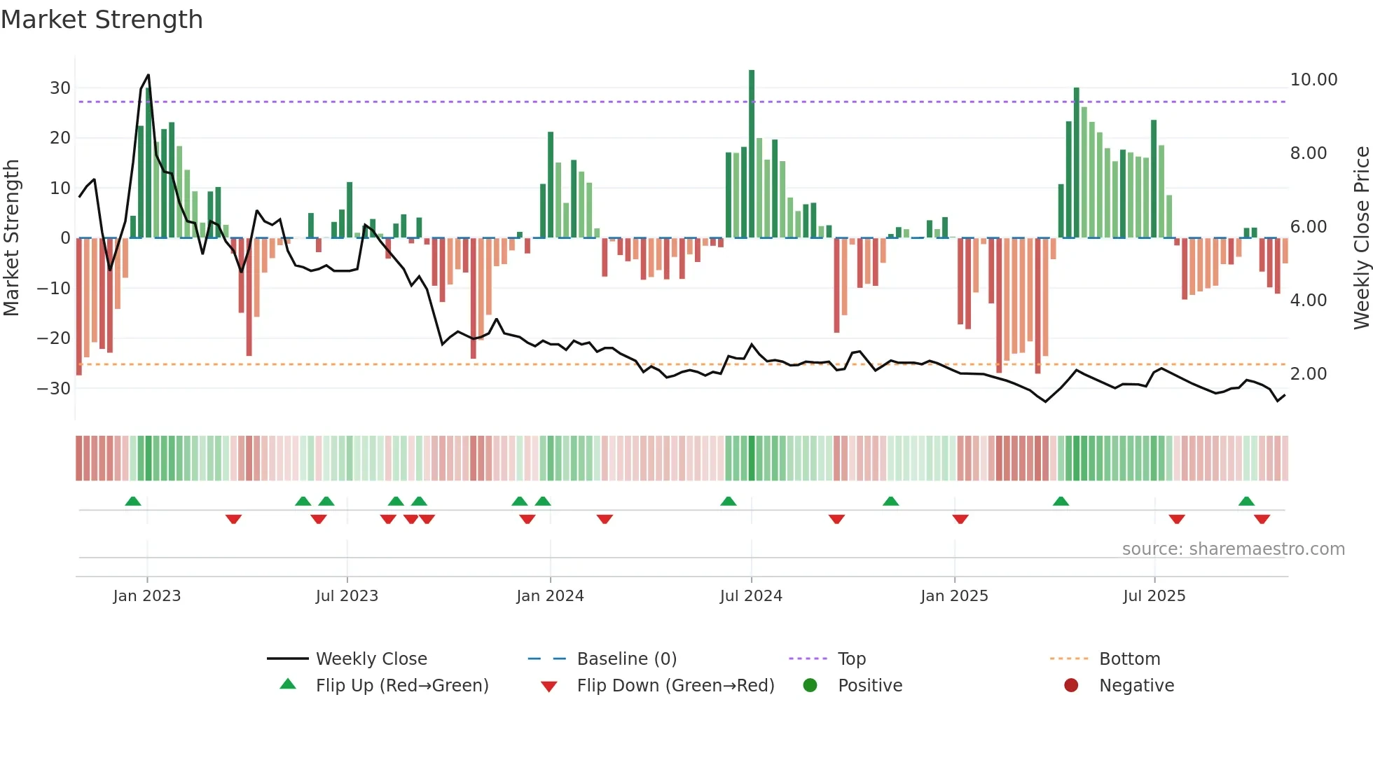 FLFL weekly Market Strength chart