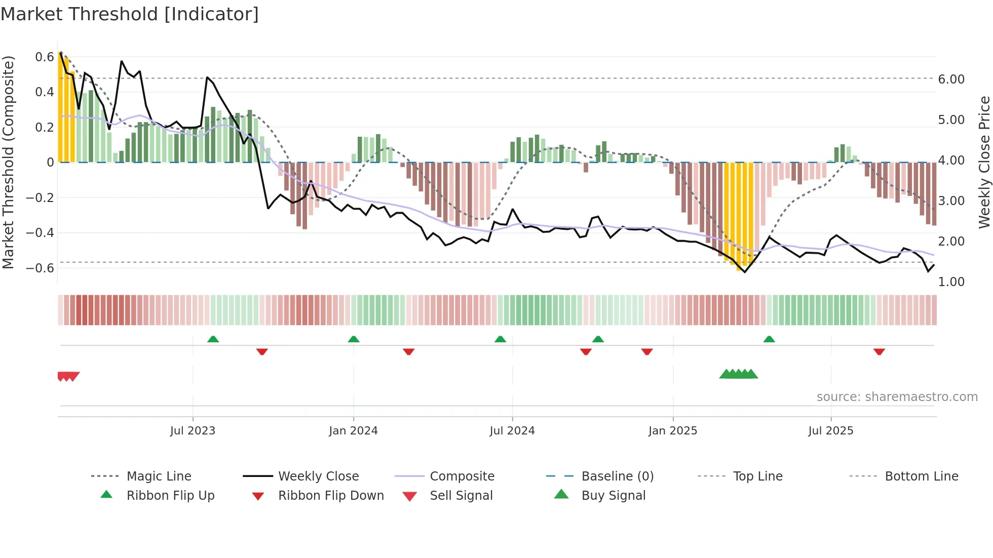 FLFL weekly Market Threshold chart
