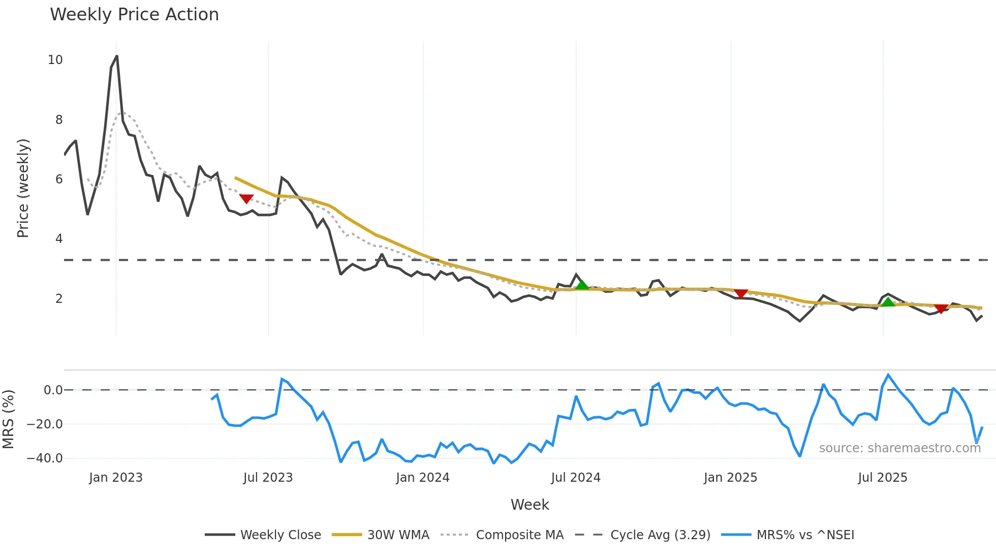 FLFL weekly Price Action chart, closing 2025-10-27