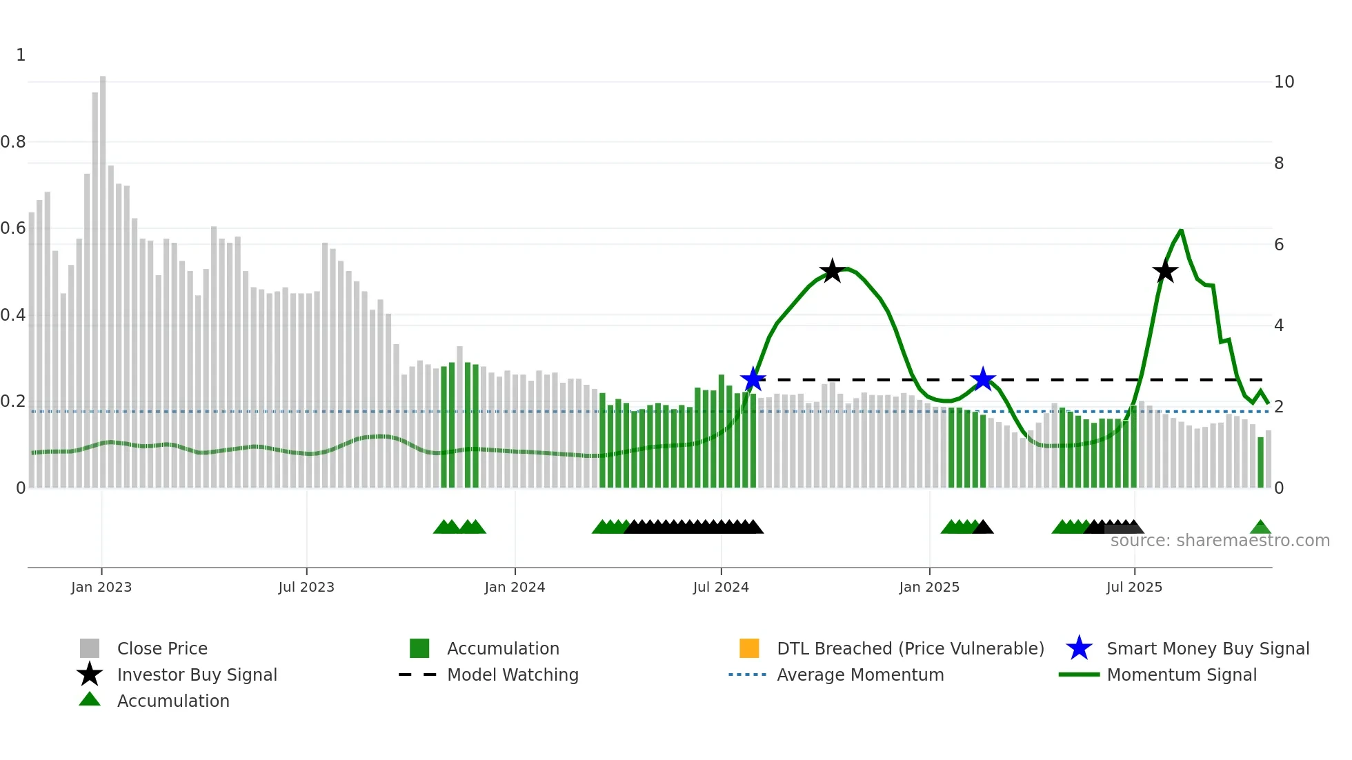 FLFL weekly Smart Money chart