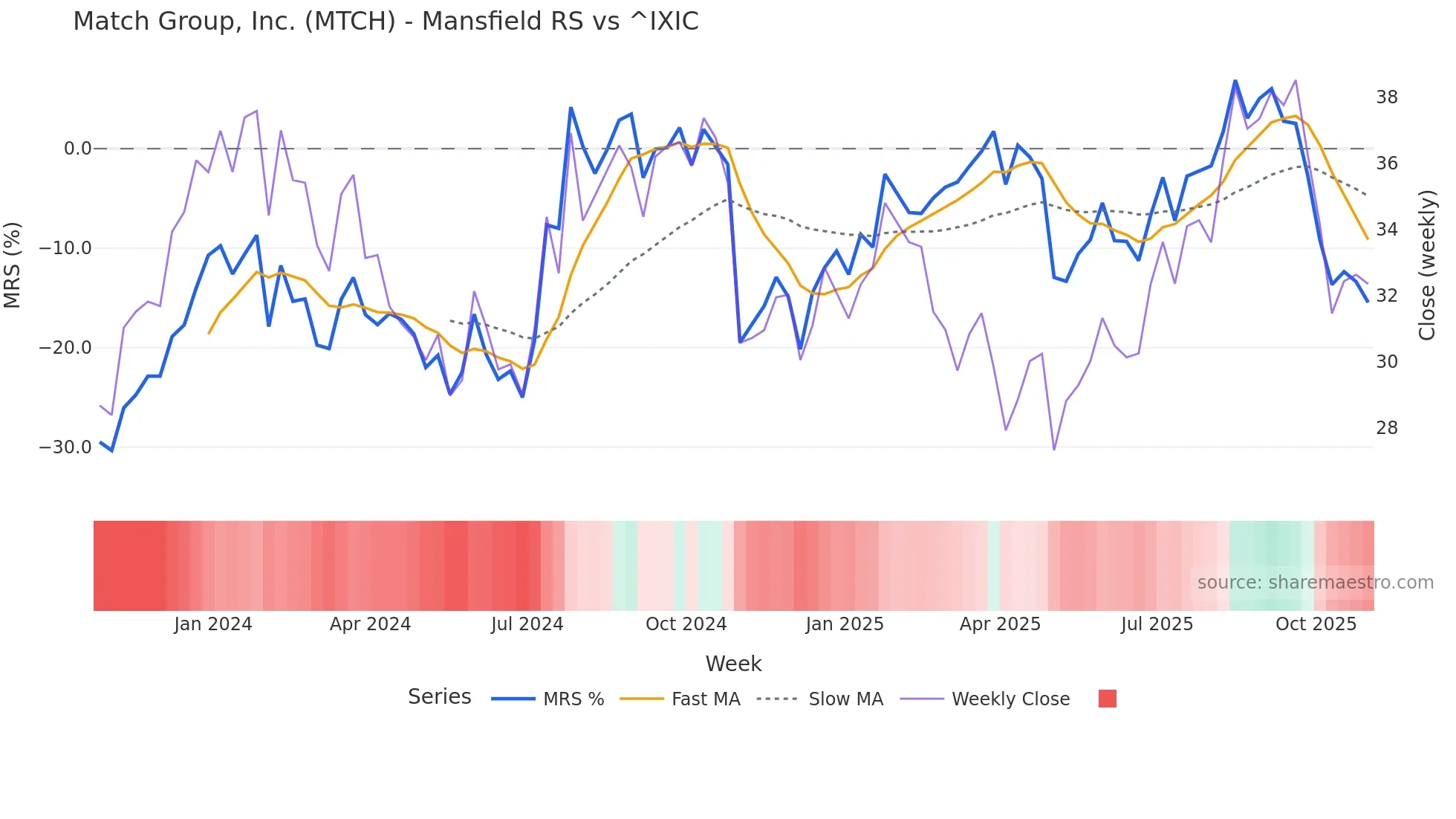 MTCH Mansfield Relative Strength chart
