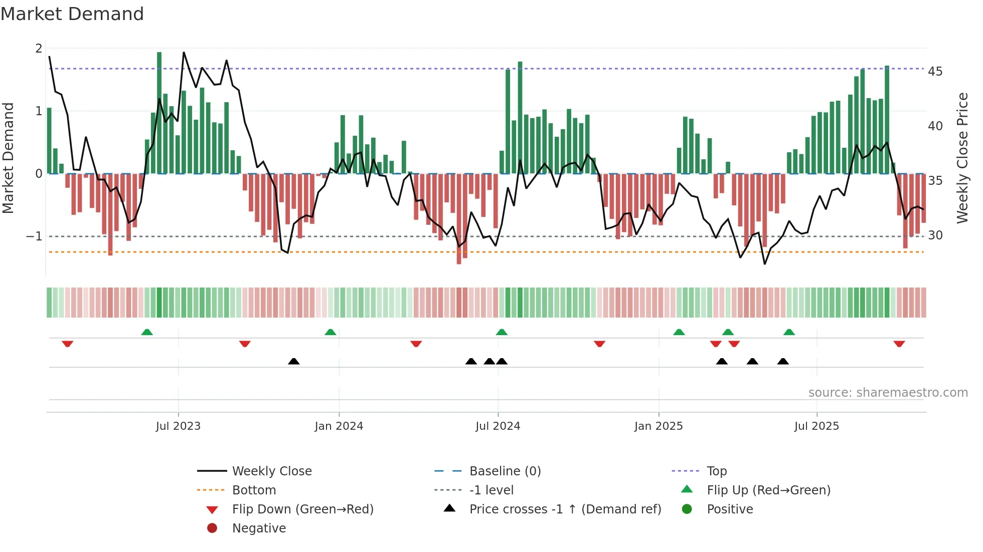 MTCH weekly Market Demand chart
