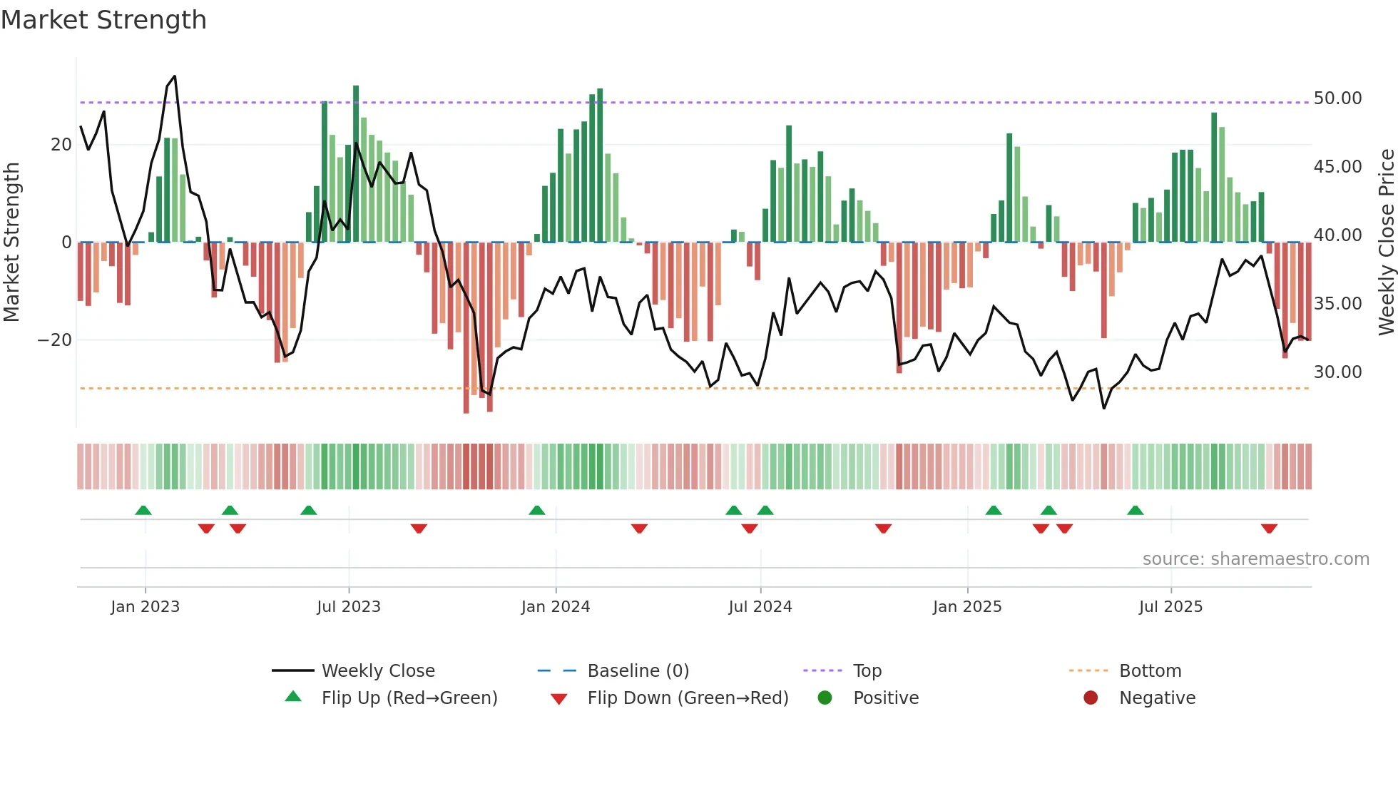 MTCH weekly Market Strength chart