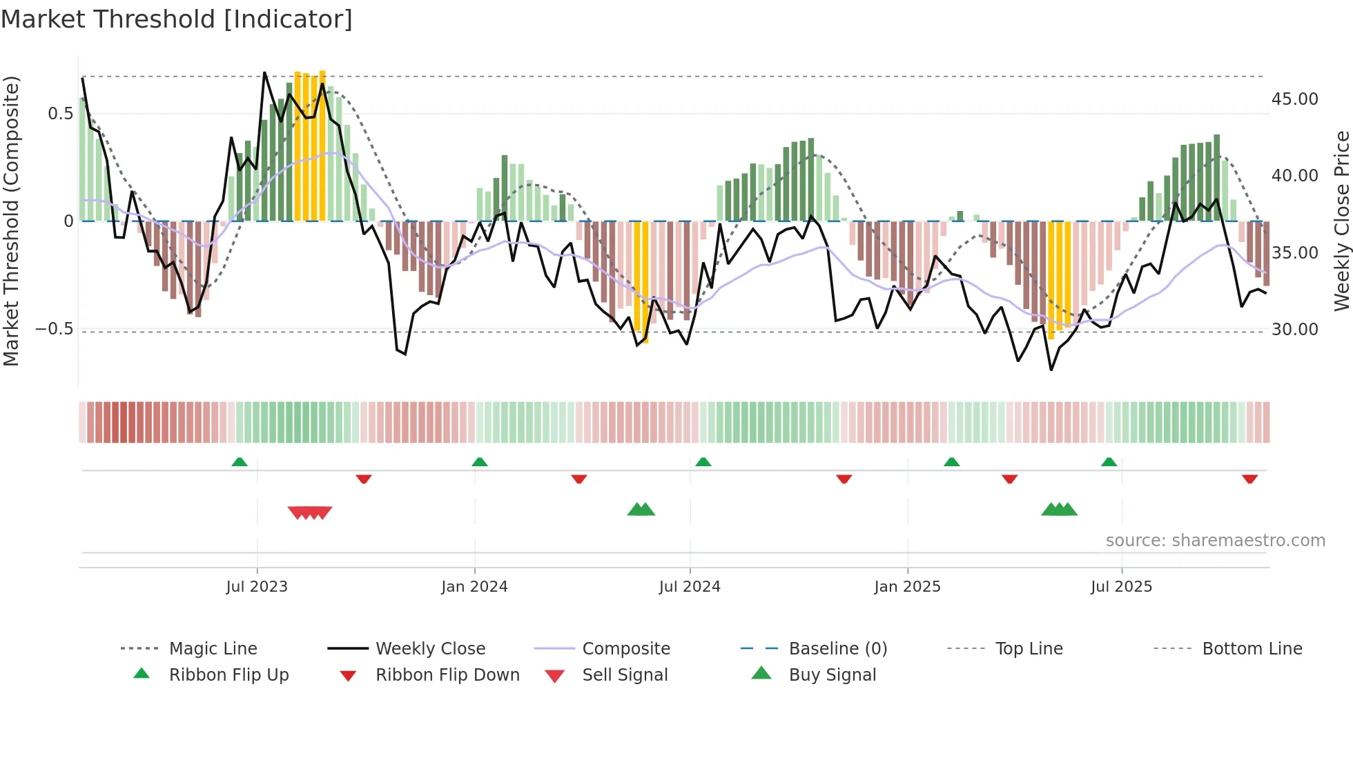 MTCH weekly Market Threshold chart