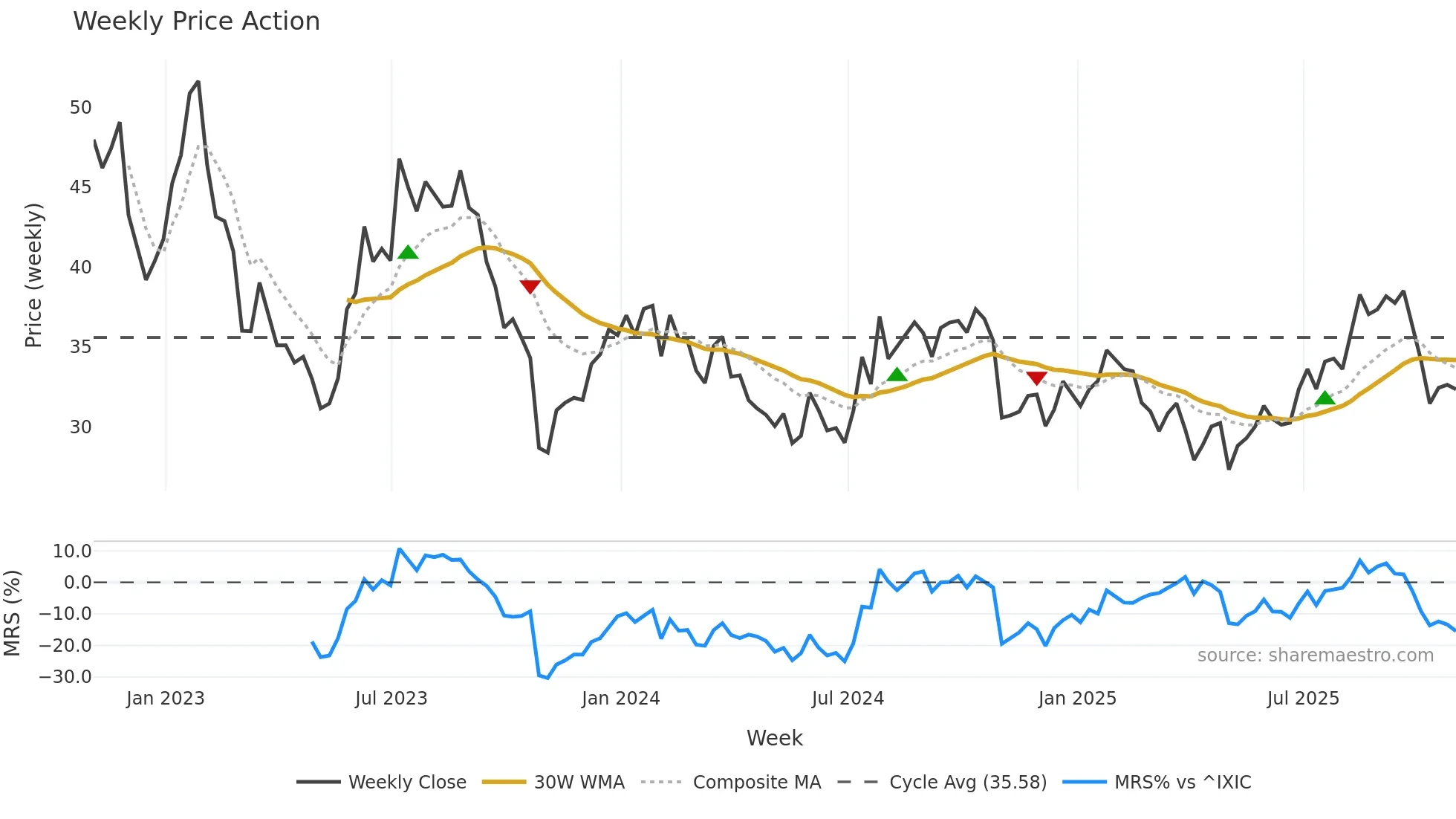MTCH weekly Price Action chart, closing 2025-10-31