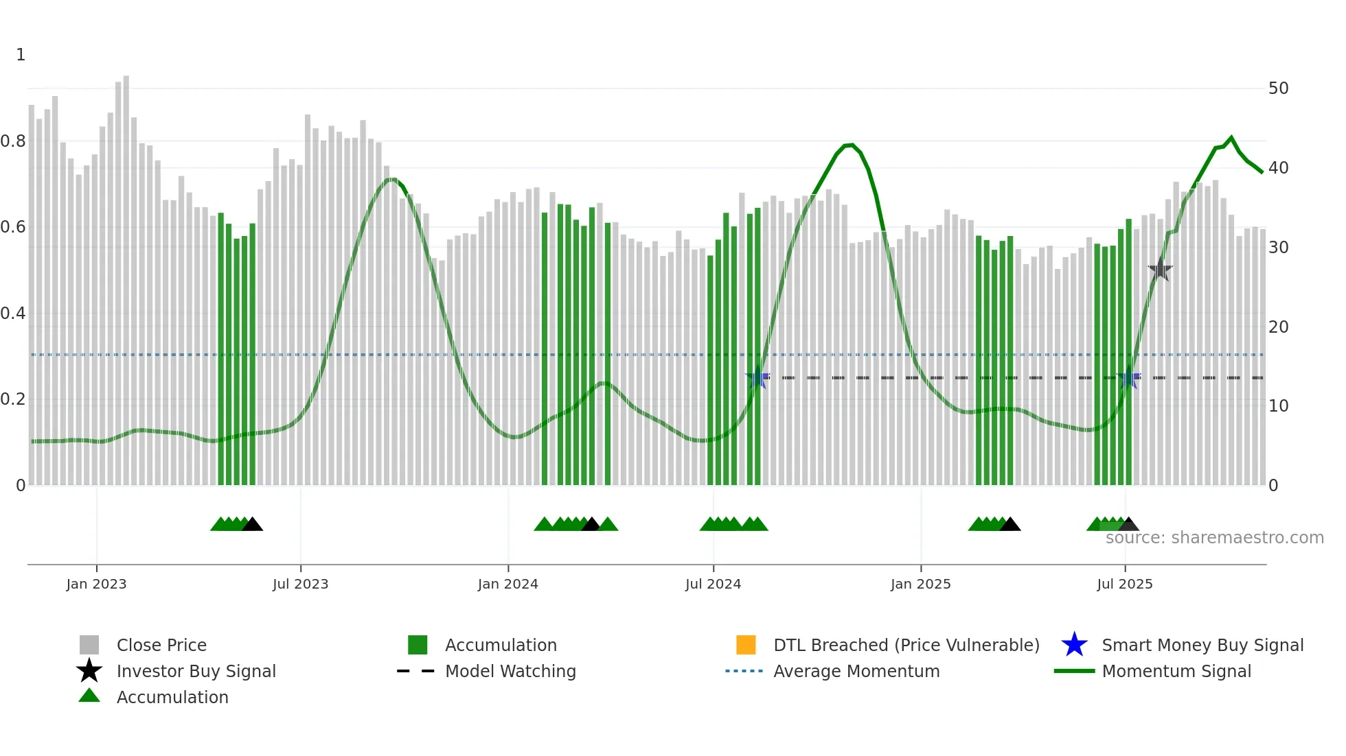 MTCH weekly Smart Money chart