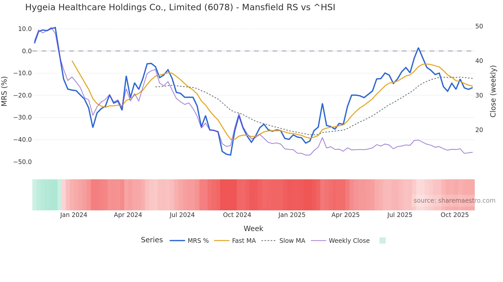 6078 Mansfield Relative Strength chart