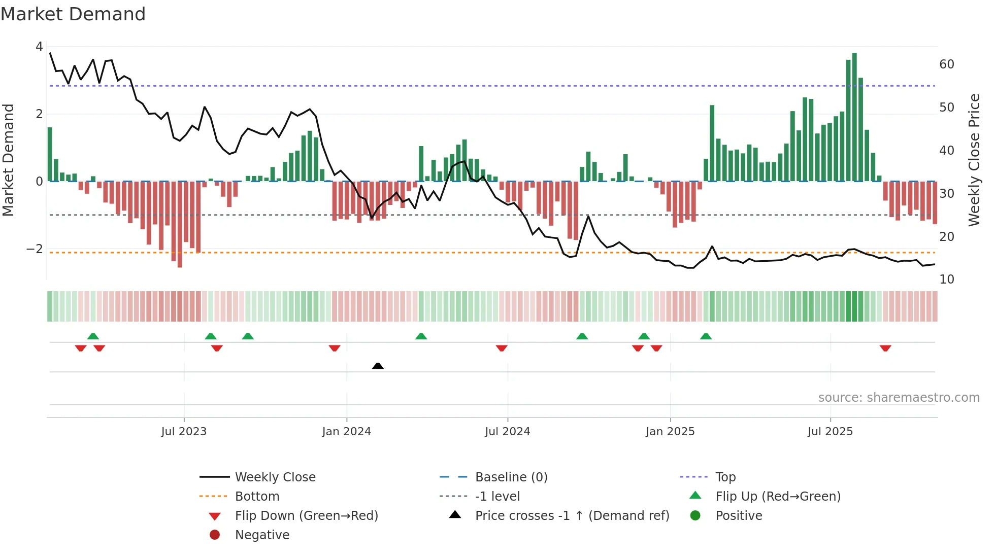 6078 weekly Market Demand chart